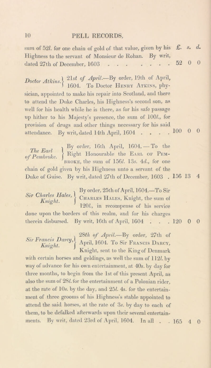 sum of 52/. for one chain of gold of that value, given by his £. s. d. Highness to the servant of Monsieur de Rohan. By writ, dated 27th of December, 1603 ... .... 52 0 0 Doctor Atkins\ 2Ut °f APrU-^ °rder> 19,h of Al5lil- 1 1604. To Doctor Henry Atkins, phy- sician, appointed to make his repair into Scotland, and there to attend the Duke Charles, his Highness’s second son, as well for his health while he is there, as for his safe passage up hither to his Majesty’s presence, the sum of 100/., for provision of drugs and other things necessary for his said attendance. By writ, dated 14th April, 1604 .... 100 0 0 .. By order, 16th April, 1604. — To the The 1 Right Honourable the Earl of Pem- of 1embroke. J b broke, the sum of 156/. 13s. 4d., for one chain of gold given by his Highness unto a servant of the Duke of Guise. By writ, dated 27th of December, 1603 . 156 13 4 . By order, 25th of April, 1604.—To Sir Sir Charles Hales, I TT .^ . , Knight j ^HARLES Hales, Knight., the sum of 120/., in recompense of his service done upon the borders of this realm, and for his charges therein disbursed. By writ, 16th of April, 1604 . . . 120 0 0 . 28th of April.—By order, 27th of Str Francis Durey, \ April) 1604 Xo Sir Francis Darcy, Knight, sent to the King of Denmark with certain horses and geldings, as well the sum of 112/. by way of advance for his own entertainment, at 40s. by day for three months, to begin from the 1st of this present April, as also the sum of 28/. for the entertainment of a Polonian rider, at the rate of lO.v. by the day, and 25/. 4s. for the entertain- ment of three grooms of his Highness’s stable appointed to attend the said horses, at the rate of 3.?. by day to each of them, to be defalked afterwards upon their several entertain- ments. By writ, dated 23rd of April, 1604. In all . 165 4 0