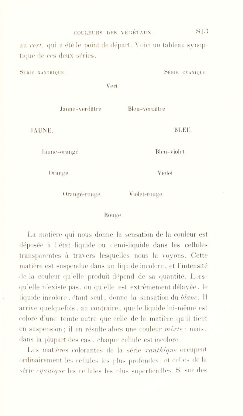 SI :ï au vert, qui a été le point de départ. \ oici un tableau synop tique de ces deux séries. Série xantbkhk. Série cvANiyu Vert Jaune-verdâtre Bleu-verdâtre JAUNE. BLEl Jaune-orange Bleu-violet ( I rangé Violet < )rangé-rouge Violet-rouge Bouge La matière qui nous donne la sensation de la couleur est déposée à l’état liquide ou demi-liquide dans les cellules transparentes à travers lesquelles nous la voyons. Cette matière est suspendue dans un liquide incolore, et l’intensité de la couleur qu’elle produit dépend de sa quantité. Lors- qu’elle n’existe pas, ou qu elle est extrêmement délayée, le liquide incolore. étant seul, donne la sensation du blanc. Il arrive quelquefois, au contraire, que le liquide lui-même est coloré* d’une teinte autre que celle de la matière* qu’il tient en suspension; il en résulte alors une couleur m?.r/e : mais, dans la plupart îles cas. chaque cellule est incolore. Les matières colorantes de la série tranihiqne occupent ordinairement les cellules les plus profondes, et celles delà >érie n/amqi/f' les cellules les plus superficielles Si sur des