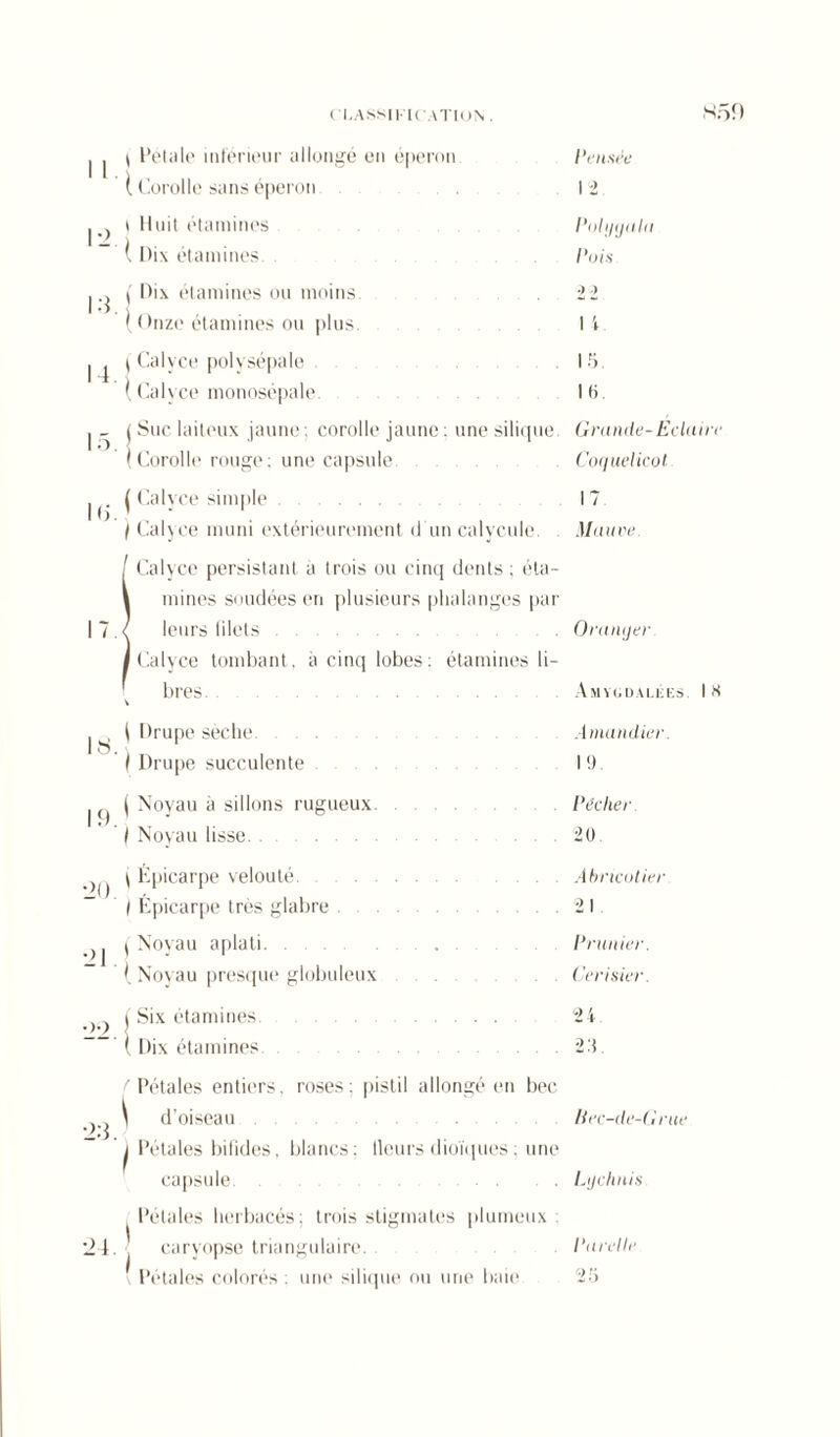 I | ( Pétale inférieur allongé eu éperon {Corolle sans éperon I t Huit étamines l Dix étamines. . I ( Dix étamines ou moins, i. Onze étamines ou plus. I ^ i Calyce polysépale { Calvce monosépale. I _ ( Suc laiteux jaune; corolle jaune; une silique. (Corolle rouge: une capsule 1^. | Calyce simple . . / Calyce muni extérieurement d'un calycule. I Calyce persistant a trois ou cinq dents ; éta- mines soudées en plusieurs phalanges par leurs (ilets Calyce tombant, à cinq lobes: étamines li- bres I \ Drupe sèche. I Drupe succulente \ Noyau à sillons rugueux. I Noyau lisse \ Épicarpe velouté. / Épicarpe très glabre ,)j i Noyau aplati ( Noyau presque globuleux t Six étamines ( Dix étamines •2:3. 24. ''Pétales entiers, roses: pistil allongé en bec \ d’oiseau j Pétales bifides, blancs; Heurs dioïques; une capsule Pétales herbacés; trois stigmates plumeux caryopse triangulaire. 1 Pétales colorés : une silique ou une baie Pensée 1-2 Pohjijulci Pois 2 2 I t 15. I <i Grande-Eclair? Coquelicot 17 Mauve Oranger Amvgdalées IH Amandier. 19. Pécher 20 Abricotier 21 Prunier. Cerisier. 24 23. li ec-de-G rue Ltjchnis Parelle '25