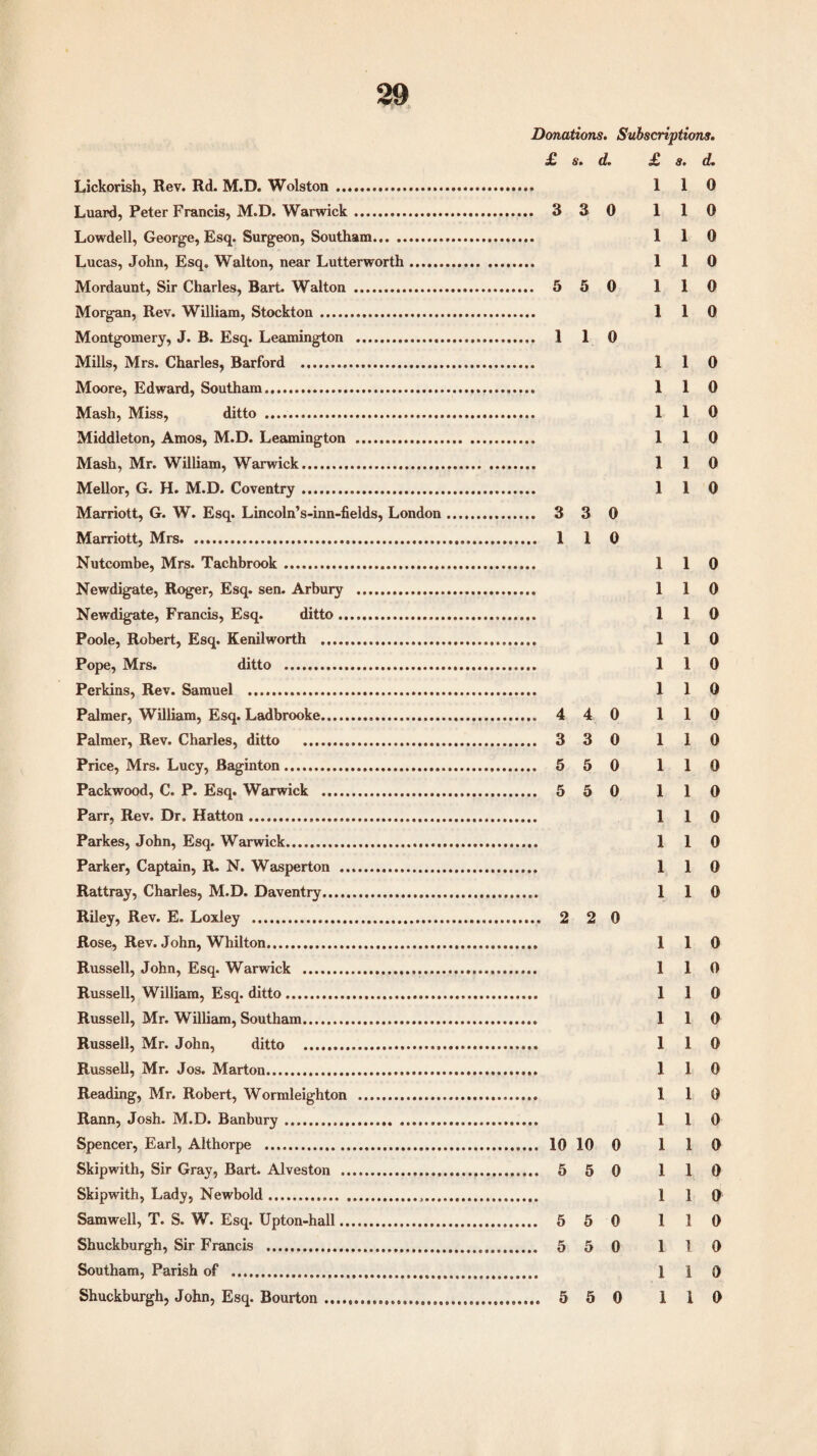 Donations. Subscriptions. £. s. d. £ s. d. Lickorish, Rev. Rd. M.D. Wolston .. 1 1 0 Luard, Peter Francis, M.D. Warwick. 3 3 0 1 1 0 Lowdell, George, Esq. Surgeon, Southam. 1 1 0 Lucas, John, Esq. Walton, near Lutterworth.. 110 Mordaunt, Sir Charles, Bart. Walton . 5 5 0 1 1 0 Morgan, Rev. William, Stockton .. 1 1 0 Montgomery, J. B. Esq. Leamington . 110 Mills, Mrs. Charles, Barford . 110 Moore, Edward, Southam.... 110 Mash, Miss, ditto . 110 Middleton, Amos, M.D. Leamington .. 1 1 0 Mash, Mr. William, Warwick. 110 Mellor, G. H. M.D. Coventry. 110 Marriott, G. W. Esq. Lincoln’s-inn-fields, London. 3 3 0 Marriott, Mrs. 110 Nutcombe, Mrs. Tachbrook. 1 1 0 Newdigate, Roger, Esq. sen. Arbury . 1 1 0 Newdigate, Francis, Esq. ditto. 1 1 0 Poole, Robert, Esq. Kenilworth . 110 Pope, Mrs. ditto . 110 Perkins, Rev. Samuel . 110 Palmer, William, Esq. Ladbrooke. 4 4 0 1 1 0 Palmer, Rev. Charles, ditto . 3 3 0 1 1 0 Price, Mrs. Lucy, Baginton. 5 5 0 1 1 0 Packwood, C. P. Esq. Warwick . 5 5 0 1 1 0 Parr, Rev. Dr. Hatton. 110 Parkes, John, Esq. Warwick. 110 Parker, Captain, R. N. Wasperton . 110 Rattray, Charles, M.D. Daventry. 110 Riley, Rev. E. Loxley .. 2 2 0 Rose, Rev. John, Whilton. 110 Russell, John, Esq. Warwick . 1 1 0 Russell, William, Esq. ditto. 1 1 0 Russell, Mr. William, Southam. 110 Russell, Mr. John, ditto . 110 Russell, Mr. Jos. Marton. 110 Reading, Mr. Robert, Wormleighton .. 1 1 0 Rann, Josh. M.D. Banbury.. 1 1 0 Spencer, Earl, Althorpe . 10 10 0 110 Skipwith, Sir Gray, Bart. Alveston . 5 5 0 1 1 0 Skipwith, Lady, Newbold... 1 1 0 Samwell, T. S. W. Esq. Upton-hall. 5 5 0 1 1 0 Shuckburgh, Sir Francis . 5 5 0 1 1 0 Southam, Parish of ... 1 1 0 Shuckburgh, John, Esq. Bourton.... 5 5 0 1 l 0