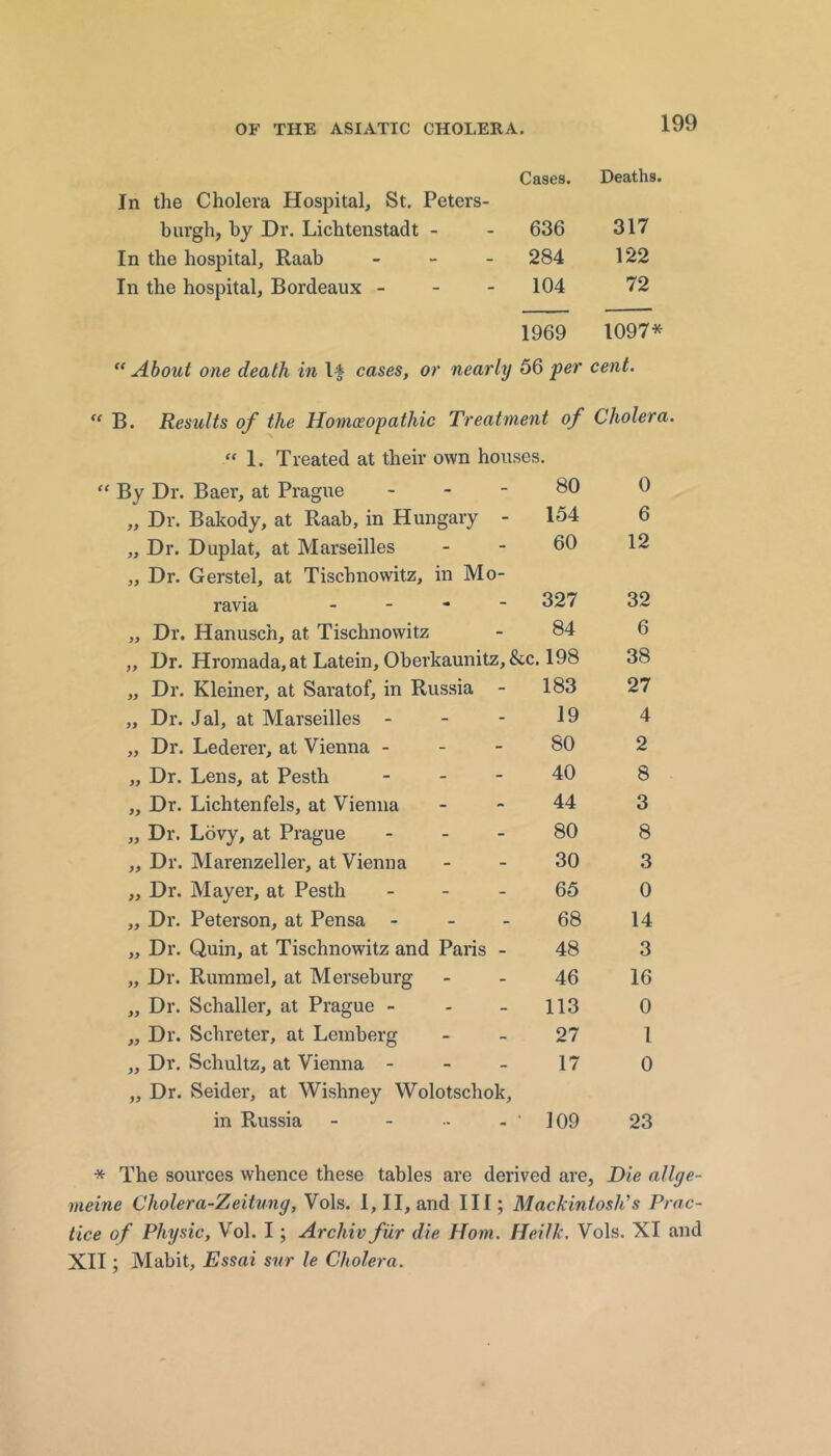 In the Cholera Hospital, St. Peters- Cases. Deaths. burgh, by Dr. Lichtenstadt - 636 317 In the hospital, Raab _ _ _ 284 122 In the hospital, Bordeaux - - - 104 72 1969 1097* About one death in l| cases, or nearly 56 per cent. “ B. Results of the Homceopathic Treatment of Cholera. “ 1. Treated at their own houses. “ By Dr. Baer, at Prague - - - 80 0 ,, Dr. Bakody, at Raab, in Hungary - 154 6 „ Dr. Duplat, at Marseilles 60 12 ,, Dr. Gerstel, at Tischnowitz, in Mo- ravia _ . - - 327 32 „ Dr. Hanusch, at Tischnowitz 84 6 „ Dr. Hromada,at Latein, Oberkaunitz,&c, ,198 38 „ Dr. Kleiner, at Saratof, in Russia - 183 27 ,, Dr. Jal, at Marseilles - - - 19 4 „ Dr. Lederer, at Vienna - - - 80 2 „ Dr. Lens, at Pesth - . - 40 8 ,, Dr. Lichtenfels, at Vienna 44 3 „ Dr. Lovy, at Prague - _ - 80 8 ,, Dr. Marenzeller, at Vienna 30 3 ,, Dr. Mayer, at Pesth _ - _ 65 0 ,, Dr. Peterson, at Pensa - - - 68 14 ,, Dr. Quin, at Tischnowitz and Paris - 48 3 „ Dr. Ruramel, at Merseburg 46 16 „ Dr. Schaller, at Prague - - _ 113 0 „ Dr. Schreter, at Lemberg 27 1 „ Dr. Schultz, at Vienna - - _ 17 0 „ Dr. Seider, at Wishney Wolotschok, in Russia 109 23 * The sources whence these tables are derived are, Die allge- rneine Cholera-Zeitung, Vols. 1,11, and III; Mackintosh’’s Prac- tice of Physic, Vol. I; Archiv fur die Horn. Heilk. Vols. XI and XII; Mabit, Essai sur le Cholera.