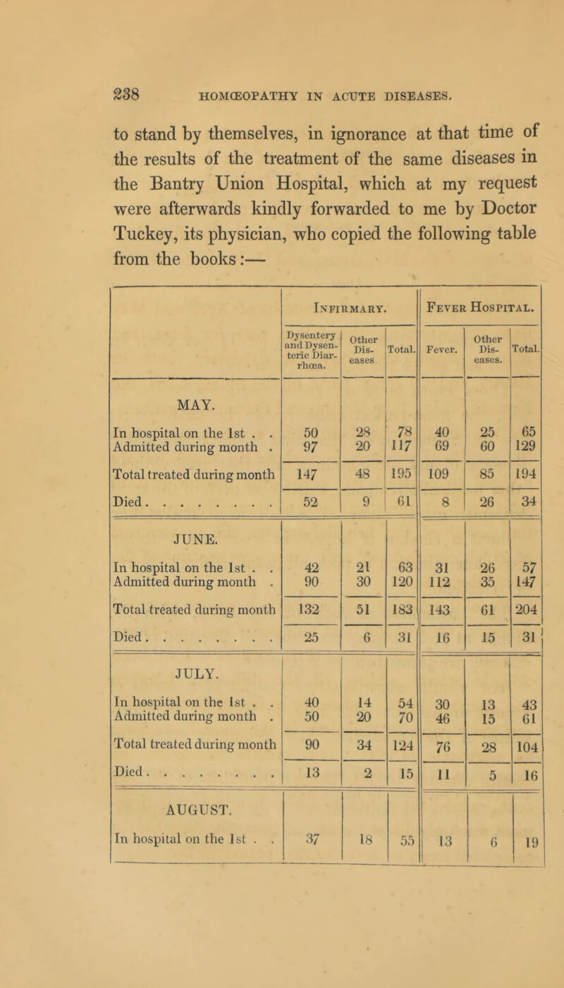 to stand by themselves, in ignorance at that time of the results of the treatment of the same diseases in the Bantry Union Hospital, which at my request were afterwards kindly forwarded to me by Doctor Tuckey, its physician, who copied the following table from the books:— Infirmary. Fever Hospital. Dysentery and Dysen- teric Diai’- rhoea. Other Dis- eases Total. Fever. other Dis- eases. Total. MAY. In hospital on the 1st . . 50 28 78 40 25 65 Admitted during month . 97 20 117 69 60 129 Total treated during month 147 48 195 109 85 194 Died 52 9 61 8 26 34 JUNE. In hospital on the 1st . . 42 21 63 31 26 57 Admitted during month . 90 30 120 112 35 147 Total treated during month 132 51 183 143 61 204 Died 25 6 31 16 15 31 JULY. In hospital on the 1st . . 40 14 54 30 13 43 Admitted during month . 50 20 70 46 15 61 Total treated during month 90 34 124 76 28 104 Died 13 2 15 11 5 16 AUGUST. In hospital on the 1st . . 37 18 55 13 6 19