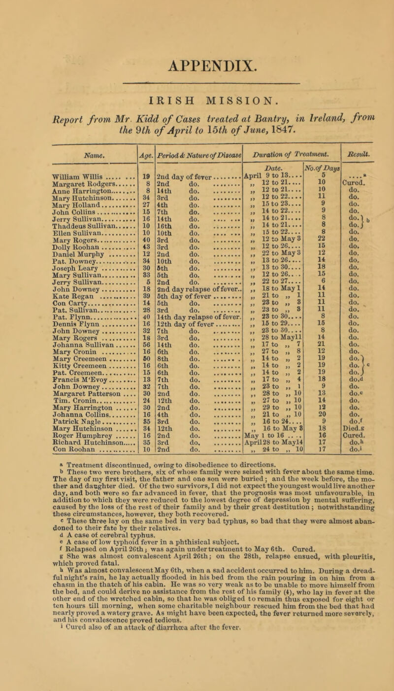 APPENDIX IRISH MISSION. Report from Mr. Kidd of Cases treated at Bantry, in Ireland, from the 9th of April to \6th of June, 1847. Name. Age. Period Nature of Disease Duration of Treatment. Jlesult. Date. No.of Days William Willis 19 2nd day of fever April 9 to 13.... 5 ....» 8 2nd 12 to 21.... 10 Cured. 8 14 th 12 to 21.... 10 do. 34 3rd 12 to 22 11 do. 27 4th 15 to 23.... 9 do. 15 7th 14 to 22.... 9 do. Jerry Sullivan 16 14th do. • • • • • • • 14 to 21.... 8 do.l i, ThnHflAiift Sullivan 10 Ifif.h 14 to 21.... 8 do. J 10 loth 15 to 22 8 do. 40 12 to May 3 22 do. 43 3rd do. 12 to 26.... 15 do. 12 do 22 to May 3 12 do. 34 loth 13 to 26.... 14 do. 30 13 to 30 18 do. 83 5th do 12 to 26 15 do. 5 2n<4 22 to 27 6 do. John Downey 18 2nd day relapse of fever.. 9* 18 to May 1 14 do. 39 21 to „ 1 11 do. flnn Party 14 5th do. ........ 28 to „ 8 11 do. 28 ard rtn 23 to ,, 8 11 do. Pat. Flynn 40 14th day relapse of fever. 99 28 to 30.... 8 do. Dftnnis Flynn 16 15 to 29.... 15 do. John Downp.y 32 7th do. ** 23 to 30 8 do. 18 3rd 28 to Mayll 14 do. Johanna Sullivan ...... 56 14th do. 17 to ,, 7 21 do. Mary C/ronin 16 do. 27 to „ 8 12 do. 50 8th 14 to „ 2 19 do.) 16 6th 14 to ,, 2 19 do. Pat. PrftpnnpAn 15 6th 14 to 2 19 do.J Franoifi M‘Fvoy ........ 13 7th do. 17 to ,, 4 18 do.d •Tohn Downfty 32 7th do. 23 to i', 1 9 do. Margaret Patterson .... 30 2nd do 28 to „ 10 13 do.e Tim. Cronin 24 I2th do. 27 to „ 10 14 do. Mary Harrington 30 2nd do. 29 to 10 12 do. Johanna Collins 16 4 th do 21 to „ 10 20 do. Patrick Nagle 85 3rd do 16 to 24.... 9 do.f Mary Hutchinson 34 12th do. 16 to Mav 8 18 Died.g Roger Humphrey 16 2nd do. May 1 to 16 .... 16 Cured. Richard Hutchinson 35 3rd do Anril28 to Mavl4 17 do.b Con Roohan 10 2nd do it 24 to ,, 10 17 do.i a Treatment discontinued, owing to disobedience to directions. b These two were brothers, six of whose family were seized with fever about the same time. The day of my first visit, the father and one son were buried; and the week before, the mo- ther and daughter died. Of the two survivors, I did not expect the youngest would live another day, and both were so far advanced in fever, that the prognosis was most unfavourable, in addition to which they were reduced to the lowest degree of depression by mental suffering, caused by the loss of the rest of their family and by t£eir great destitution; notwithstanding these circumstances, however, they both recovered. s These three lay on the same bed in very bad typhus, so bad that they were almost aban- doned to their fate by their relatives, d A case of cerebral typhus. e A case of low typhoid fever in a phthisical subject. ( Relapsed on April 2Cth; was again under treatment to May 6 th. Cured, g She was almost convalescent April 26th; on the 28th, relapse ensued, with pleuritis, which proved fatal. b Was almost convalescent May 6th, when a sad aecident occurred to him. During a dread- ful night’s rain, he lay actually flooded in his bed from the rain pouring in on him from a chasm in the thatch of his cabin. He was so very weak as to be unable to move himself from the bed, and could derive no assistance from the rest of his family (4), who lay in fever at the other end of the wretched cabin, so that he was obliged to remain thus exposed for eight or ten hour's till morning, when some charitable neighbour rescued him from the bed that had nearly proved a watery grave. As might have been expected, the fever returned more severely, and his convalescence proved tedious,