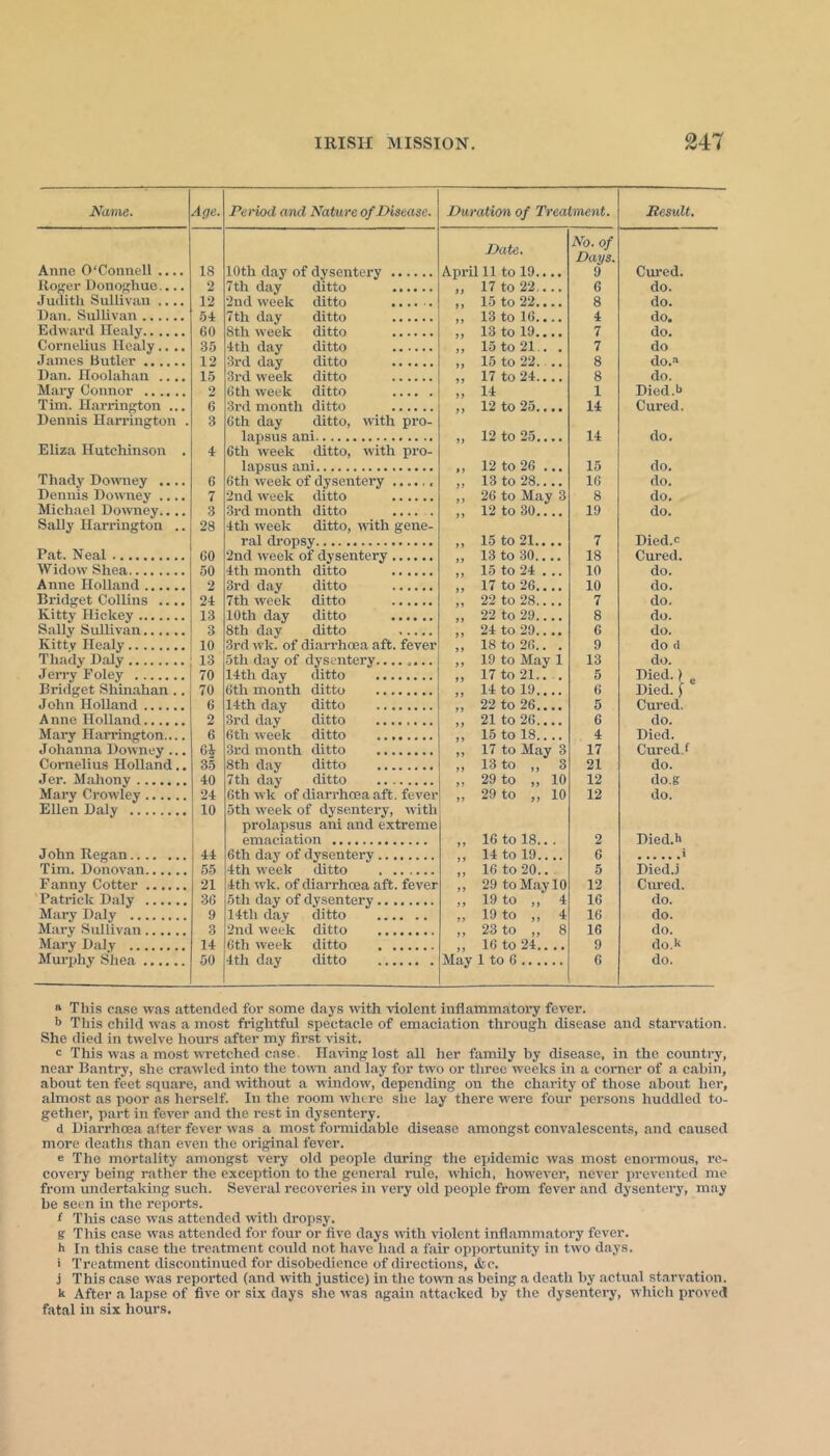 Name. Age. Period and Nature ofPisease. duration of Treatment. Result. Date. No. of Days. Anne O'Connell .... 18 10th day of dysentery Api’illl to 19.... 9 Cimed. Koger Donoghue.... 2 7th day ditto „ 17 to 22.... 6 do. Judith Sullivan .... 12 2nd week ditto ,, 15 to 22.... 8 do. Han. Sullivan 54 ,, 13 to 16.. .. 4 Edward Ilealy 60 ,, 13 to 19.. .. 7 Cornelius Healy.... 35 4th day ditto ,, 15 to 21,. . 7 do Janies Butler 12 8 do.'* Dan. Hoolahan .... 15 3rd week ditto ,, 17 to 24.... 8 do. Mary Connor 2 6th week ditto „ 14 1 Died.6 Tim. Harrington ... 6 3rd month ditto ,, 12 to 25.... 14 Cured. Dennis Harrington . 3 6th day ditto, with pro- lapsus ani „ 12 to 25.... 14 do. Eliza Hutchinson . 4 6th week ditto, with pro- lapsus ani „ 12 to 26 ... 15 do. Thady Doivney .... 6 6th week of dysentery „ 13 to 28.... 16 do. Dennis Dovvaiey .... 7 •2nfl w»>elc ditto ,, 26 to May 3 8 do. Michael Downey.. .. 3 3rd month ditto 12 to 30..'.. 19 do. Sally Harrington .. 28 4th week ditto, wdth gene- ral dropsy „ 15 to 21 7 Died.c Pat. Neal GO ,, 13 to 30.... 18 rinrf^fl. Widow Shea 50 4th month ditto ” 15 to 24 ... 10 do. Anne Holland 2 3rd day ditto ...... \\ 17 to 26 10 do. Bridget Collins .... 24 7th week ditto  22 to 28.... 7 do. Kitty Hickey 13 10th day ditto ,, 22 to 29.... 8 Sally Sullivan 3 ftth dny ditto j' 24to29.... 6 do. Kitty Healy 10 3rd ^vk. of diarrhoea aft. fever 18 to 26.. . 9 do d Thady Daly 13 5th day of dysentery........ ,, 19 to May 1 13 do. Jen*y Foley .. 70 17 to 21.“ . 5 Died.) Brid'get Shin.ahan .. 70 6th month ditto ” 14 to 19.,.. 6 Died, f John Holland 6 14th day ditto ,, 22 to 26 5 Cured. Anne Holland 2 3rd day ditto '' 21 to 26,,.. 6 do. Mary Harrington.... 6 6th week ditto 15 to 18.... 4 Died. Johanna Downey ... Gi 3rd month ditto ,, 17 to May 3 17 Cured.f Cornelius Holland.. 35 8th day ditto ,, 13 to ,, 3 21 do. Jer. MahonV 40 7 th day ditto ,, 29 to „ 10 12 do.g Mary Crowley 24 6th wk of diarrhoea aft. fever „ 29 to ,, 10 12 do. Ellen Daly 10 5th week of dysentery, with prolapsus ani and extreme emaciation „ 16 to 18... 2 Died.h J ohn Regan 44 6th day of dysentery ,, 14 to 19 6 ^ i Tim. Donovan 55 4th w'eek ditto ;; 16 to 20., 5 Died.j Fanny Cotter 21 4th wk. of diarrhoea aft. fever ,, 29 to May 10 12 Cimed. Patrick Daly 36 5th day of dysentery „ 19 to ,, 4 16 do. Mary Daly 9 14th day ditto „ 19 to „ 4 16 do. Mary Sullivan 3 2nd week ditto ,, 23 to ,, 8 16 do. Mary Daly 14 6th week ditto „ 16 to 24..., 9 do.k Murphy Shea 50 4th day ditto May 1 to 6 6 do. “ This case was attended for some days with violent inflammatory fever, h This child was a most frightful spectacle of emaciation through disease and starvation. She died in twelve hours after my fir.st visit. c This was a most wretched case. Having lost all her family by disease, in the country, near Bantry, she crawled into the towm and lay for two or three weeks in a corner of a cabin, about ten feet square, <and without a window, depending on the charity of those about her, almost as poor as herself. In the room where she lay there were four persons huddled to- gethei’, part in fever and the rest in dysentery. d Hiarrhcea after fever was a most formidable disease amongst convalescents, and caused more deaths than even the original fever. e The mortality amongst very old people during the epidemic was most enonnous, re- covery being rather the exception to the general rule, which, however, never prevented me from undertaking such. Several recoveries in very old people from fever and dysentery, may be seen in the reports. f This case was attended with dropsy. g This case was attended for four or five days udth violent inflammatory fever, h In this case the treatment could not have had a fair opportunity in two days, i Treatment discontinued for disobedience of directions, &c. j This case was repoi’ted (and with justice) in the town as being a death by actual st.arvation. k After a lapse of five or six days she was again attacked by the dysentery, which proved fatal in six hours.