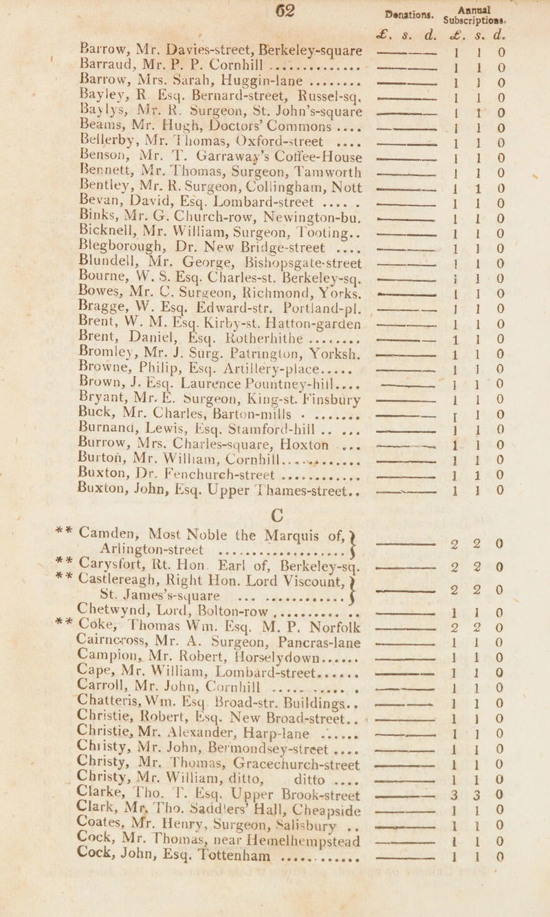 Barrow, Mr. Davies-street, Berkeley-square Barrow, Mrs. Sarah, Huggin-lane ........ Bayley, R. Esq. Bernard-street, Russel-sq. Baylys, Mr. R. Surgeon, St. John’s-square Beams, Mr. Hugh, Doctors’ Commons .... Bellerby, Mr. Thomas, Oxford-street .... Benson, Mr. T. Garraway’s Cotfee-House Bennett, Mr. Thomas, Surgeon, Tamworth Bentley, Mr. R. Surgeon, Coliingham, Nott Bevan, David, Esq. Lombard-street ...... Binks, Mr. G. Church-row, Newington-bu. Bicknell, Mr. William, Surgeon, Tooting. . Blegborough, Dr. New Bridge-street .... Blundell, Mr. George, Bishopsgate-street Bourne, W, S. Esq. Charles-st. Berkeley-sq. Bowes, Mr. C. Surgeon, Richmond, Yorks. Brent, W. M. Esq. Kirby-st. Hatton-garden Brent, Daniel, Esq. Rotherhithe ........ Bromley, Mr. J: Surg. Patrington, Yorksh. Browne, Philip, Esq. Artillery-place..... Brown, J. Esq. Laurence Pountney-hiil.... Bryant, Mr. KE. Surgeon, King-st. Finsbury Buck, Mr. Charles; Barton-mills -.....&lt;¢: Burnand, Lewis, Esq. Stamford-hill .. ... Burrow, Mrs. Charles-square, Hoxton .... Burton, Mr. William, Cornhill... labial as Buxton, Dr. Fenchurch-streect .....cee..06 Buxton, John, Esq. Upper Thames-street. . C ** Camden, Most Noble the Marquis of, Ailingtonssttact::+.. «cts». oceneotes ** Carysfort, Rt. Hon. Earl of, Berkeley-sq. ** Castlereagh, Right Hon. Lord Viscount, St. James’s-square Chetwynd, Lord, Bolton-row ,...c.c008 a. ** Coke, Thomas Wim. Esq. M. P. Norfolk Cairncross, Mr. A. Surgeon, Pancras-lane Campion, Mr. Robert, Horselydown...e.: Cape, Mr, William, Lombard-street.....« Carroll, Mr; John, Corahith oc wesuwesdc.s ‘Chatteris, Wm. Esq. Broad-str. Buildings. . Christie, Mr. Alexander, Harp-lane ...... Christy, Mr. John, Bermondsey-street .... Christy, Mr. Thomas, Gracechurch-street _ Christy, Mr. William, ditto, GiHtID ecuds Clarke, Tho. T. Esq. Upper Brook-street Clark, Mr, Tho. Saddiers’ Hall, Cheapside Coates, Mr. Henry, Surgeon, Salisbury .. Cock, Mr. Thomas, near Hemelhempstead Cock, John, Esq. Tottenham .......ece0. ee ae eel eee cel coe oe Te i oe ee a el oe eee ee ee | frome prion mesh eh Cet preety ret feed eee fk feet fret A) fe &amp; &amp; $5. feowst muh event femme “femmes fret permed fend ed fren fom foment fmt femret fevmeh feu tech te, fed fms fo fish mst french fumeh free feume bie feet ferent Qooovoeg © OC oO © oO oo oO Oo OOO oO So OC GGG So oo o&gt; Sa een ene ne el ol SO &amp;S a tS co oececooooooooos. = 2 6