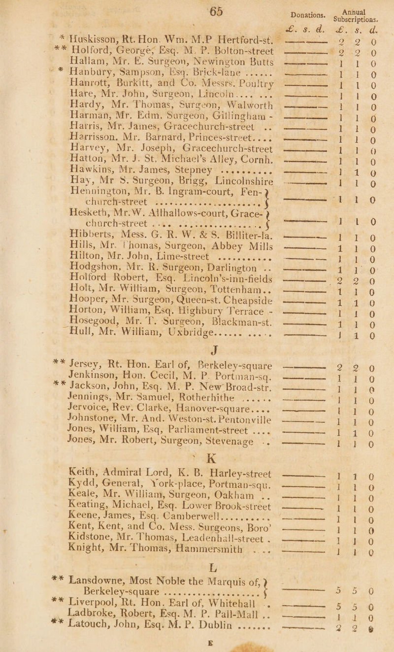 3 : Go. ‘ Bes Fase. kod, * Huskisson, Rt. Hon. Wm. M.P Hertford-st, ——~—— 9 9 9 **® Holford; Georses Esq M. PY Boltin-street Ca a ho so Hallam, Mr. £. Surgeon, Newington Butts --—-—-: 7 1 0 ~ * Hanbury, Sampson, Esq. Brick-lane ...... Pek ‘Hanrott, Burkitt, and Co, Messts.“Poultry 2 ak oy 1 9 Hare, Mr. Jolin, Surgeon, Lincoln.... .. ee 1g Hardy, “‘Mr.“Thotmas, Sutgedny Walworth yes 41 Harman, Mir Edm. Sargeon, Gillingham - 7S] ig Hatris, Mr. James, Gracechurch-street “22 s——2. ) 0 Aarrisson, Mr. Batndrd, Princes-streets 3.) tele yg Harvey, Mr. Josépiy-Gracechurch-street “ssh Oy yo Hatton, “Nir. 3&gt; Str Nrciael’s Altey, Cornh. tik AF] &lt;9 Haw kis, Wir waves; Stepney 252) .6.7.. eee ey re) Hay, Mr-SvSurgeon, Brive, Tincolishire 2.2 f°] ) Hennington, Mr. B. Ingram-court, Fen- uh OO chUrenstrect “ae rere 65: Heyer em rai Hesketh, Mr.W. Althallows-court, Grace- 140 ChorehHreorect ee ee Coc ee %, Hibberts, Mess. G. R. W. &amp; S. Billiter-la; ——__ 1 O Hills, Mr. fhomas, Surgeon, Abbey Mills ———-— 4 } 9 Hilton, Mr. John, Lime-street ..... tosses ————— ] | QO Hodgshon, Mr. R. Surgeon, Dattington’.. ee 4g Holford Robert, Esq. Lincoln’s-inn-fields ———— 2920 Holt, Mr. William, Surgeon, Tottenham... ——~—- 1] Hooper, Mr. Surgeon, Queen-st. Cheapside ————- 1 4 0 Horton, William, Esq. Highbury Terrace - ———— | 1 Q Hosegood, Mr. T. Surgeon, Blackman-st. —— 11 0 fluk, Mr Wiliam, Wsprdee.. 2.0 cs 4-40 J ** Jersey, Rt. Hon. Earl of, Berkeley-square ———___ 9 9 0 Jenkinson, Hon. Cecil, M. P. Porcrahsa, Pee La PE Tg ** Jackson, John, Esq. M. P. New’Broad-str, —-——_ | ater Ges Jennings, Mr. Samuel, Rotherhithe ...... ———— | 1 QO Jervoice; Rev: Clarke, Hanover-square. .¢. 0 een oj 0 Johnstone, Mr. And. Weston-st. Pentonville ——— be biieO Jones, William, Esq, Pathament-street .... . ee] 1 0 Jones, Mr. Robert, Surgeon, SUG VeRage = * kee og ‘ kK ’ Keith, Admiral Lord, K. B. Pleviey-cireet. she eg Kydd, General, York-place, PoOrtiaisqy: wee MY ag Keale, Mr. William, Surgeon, Oakham eo —— 1 1 0 Keating, Michael, Esq. Lower Brook-street ———-. 1 | 0 Keene, James, Esq. Camberwell..... cence ae 1 1G Kent, Kent, and Co. Mess. Siereons; Bore’ as 64 1] 0 Kidstone, Mr. Thomas, Leadenhall-street . ————. 1 0 Knight, Mr. Thomas, Hammersmith . .. —— ——_ | Aha aire L ** Lansdowne, Most Noble the Marquis of, ye Ba: Berkeley-square To os. ag Peete perme get i? ** Liverpool, At. Hon) Parl of Whiteball. ~~ ae ee Ladbroke, Robert, Esq. M. P. Pall-Mall,.. ——.} HG ** Latouch, John, Hsqt M: P.’ Dabiii ’..../02° 92 6 —