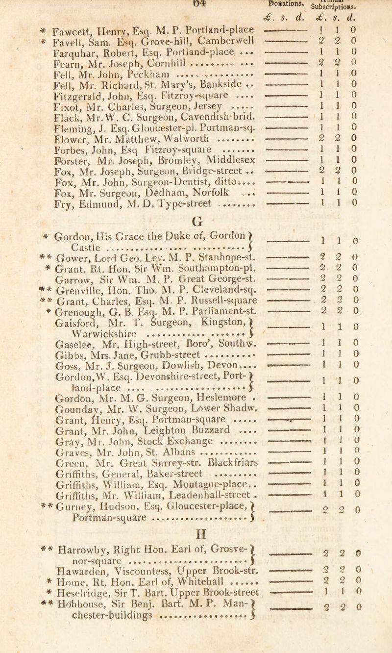 Dotation*. Sub^i£io.S. £ i 8 ♦ o£> • (9. (it ♦ Fawcett, Henrv, Esq. M. P. Portland-plaee —--- ! 1 0 * Favell, Sam. Esq. Grove-hill, Camberwell-2 2 0 Farquhar, Robert, Esq. Portland-place • •• --1 1 0 Fearn, Mr. Joseph, Cornhill ......... ... ———— 2 2 0 Fell, Mr. John, Peckham ... ——.1 1 0 Fell, Mr. Richard, St. Mary’s, Bankside •• —-l 1 0 Fitzgerald, John, Esq. Fitzroy-square - —-— 1 1 0 Fixot, Mr. Charles, Surgeon, Jersey -- —-—-— 1 1 0 Flack, Mr. W. C. Surgeon, Cavendish brid. —- 1 1 0 Fleming, J. Esq. Gloucester-pl. Portman-sq. —-1 1 0 Flower, Mr. Matthew, Walworth .. —-2 2 0 Forbes, John, Esq Fitzroy-square . .— 1 1 0 Forster, Mr. Joseph, Bromley, Middlesex —-— 1 1 0 Fox, Mr. Joseph, Surgeon, Bridge-street .. ---2 2 0 Fox, Mr. John, Surgeon-Dentist, ditto.... -1 1 0 Fox, Mr. Surgeon, Dedham, Norfolk . .. ———— 1 1 0 Fry, Edmund, M. D. Type-street . — 1 1 0 G * Gordon, His Grace the Duke of, Gordon ) Castle ..) ** Gower, Lord Geo. Lev. M. P. Stanhope-st. * Gi ant, Rt. Hon. Sir Wm. Southampton-pl. Garrow, Sir Win. M. P. Great George-st. ** Grenville, Hon. Tho. M. P. Cleveland-sq. ** Grant, Charles, Esq. M P. Russell-square * Grenough, G. B. Esq. M. P. Parliament-st. Gaisford, Mr. F. Surgeon, Kingston,) Warwickshire ..... J Gaselee, Mr. High-street, Boro’, Southw. Gibbs, Mrs. Jane, Grubb-street. Goss, Mr. J. Surgeon, Dowlish, Devon.... Gordon,W, Esq. Devonshire-street, Port- ) land-place .... ...) Gordon, Mr. M. G. Surgeon, Heslemore . Gounday, Mr. W. Surgeon, Lower Shadw. Grant, Henry, Esq. Portman-square . Grant, Mr. John, Leighton Buzzard - Gray, Mr. John, Stock Exchange .. Graves, Mr. John, St. Albans. Green, Mr. Great Surrey-str. Blackfriars Griffiths, General, Baker-street . Griffiths, William, Esq. Montague-place.. Griffiths, Mr. William, Leadenhall-street . ** Gurney, Hudson, Esq. Gloucester-place, > Portman-square.y H ** Harrowby, Right Hon. Earl of, Grosve-) ____ 2 2 0 nor-square .) Hawarden, Viscountess, Upper Brook-str. 2 2 0 * Home, Rt. Hon. Earl of, Whitehall . ..—- 2 2 0 * FIese!ridge, Sir T. Bart. Upper Brook-street - 1 1 0 ** Ho‘bhouse, Sir Benj. Bart. M. P. Man-) ___________ 2 2 0 chester-buildings ...) -110 -220 -220 -220 -220 -220 -220 -110 -110 -110 -110 -110 -110 -110 -110 -110 -110 -110 -110 -110 -110 -110 — 220