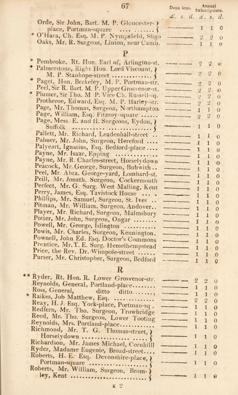 Orde, Sir John, Bart. M. P. Gloucester- } place, Portman-square .( * O’Hara, Ch. Esq. M. P. Nympsfidld, Sligo Oaks, Mr. R. Surgeon, Linton, near (Jamb. Dona ions. <£. S- d. Subscriptions. £. s. d. 1 1 0 2 2 0 lie P Pembroke, Rt. Hon. Earl of, Arlington-st. * Palmerstone, Right Hon Lord Viscount, ) M. P. Stanhope-street.. ^ * Paget, Hon. Berkeley, M. P. Portman-str. Peel, Sir R. Bart. M. P. Upper Grosvenor-st. * Pluiner, Sir Tho. M P. Vice Ch. Russell-sq. Protheroe, Edward, Esq. M. P. Harley-str. Page, Mr. Thomas, Surgeon, Northampton, Page, William, Esq. Fitzroy-square. Page, Mess. E. and H. Surgeons, Eydon, ) Suffolk .,f...;.I Pallett, Mr. Richard, Leadenhall-street .. f’alnjer, Mr. John, Surgeon, Hereford .... Palyeart, Ignatius, Esq. Bedford-place .... Payne, Mr. Isaac, Epping .. Payne, Mr. R. Charles-street, Horselydown Peacock, Mr. George, Surgeon, Bubwith.. Peel, Mr. Abra. George-yard, Lombard-st. Peill, Mr. Jonath. Surgeon, Cockermouth Perfect, Mr. G. Surg. West Mailing, Kent Perry, James, Esq. Tavistock House ... . Phillips, Mr. Samuel, Surgeou, St. Ives .. Pitman, Mr. William, Surgeon, Andover.. Player, Mr. Richard, Surgeon, Malmsbury Potter, Mr. John, Surgeon, Ongar . Powell, Mr. George, Islington . Powis, Mr. Charles, Surgeon, Kennington. Pownell, John Ed. Esq. Doctor’s Commons Pientice, Mr.T. E. Surg. Hemelhempstead Price, the Rev. Dr.-Wiinpole-street . Purser, Mr. Christopher, Surgeon, Bedford 2 2 @ 2 2 0 2 2 0 2 2 () 2 2 0 2 2 0 1 1 0 2 2 0 110 1 1 0 110 1 1 0 110 1 1 0 110 110 110 1 1 0 1 1 0 110 1 1 0 1 1 0 1 1 0 110 110 110 110 1 1 0 110 R Ryder, Rt. Hon. R. Lower Grosvenor-str. Reynolds, General, Portland-plaee. Ross, GeneraB ditto ditto., Raikes, Job Matthew, Esq. Reay, H. J Esq. York-place, Portman-sq . Redfern, Mr. I ho. Surgeon, Trowbridge Reed Mr. Tho. Surgeon, Lower Tooting Reynolds, Mrs. Portland-place. Richmond, Mr. T. G. Thomas-street, V Horselydown .r Richardson, Mr. James Michael, Cornhilil Ryder, Madame Eugenie, Broad-street.... Roberts, H. E. Esq. Devonshire-place ) Portman-square . ' J Roberts, Mr. William, Surgeon,' Brom- > 2 2 0 110 110 2 2 0 1 1 0 1 1 0 110 110 1 1 0 1 1 0 i 1 0 110