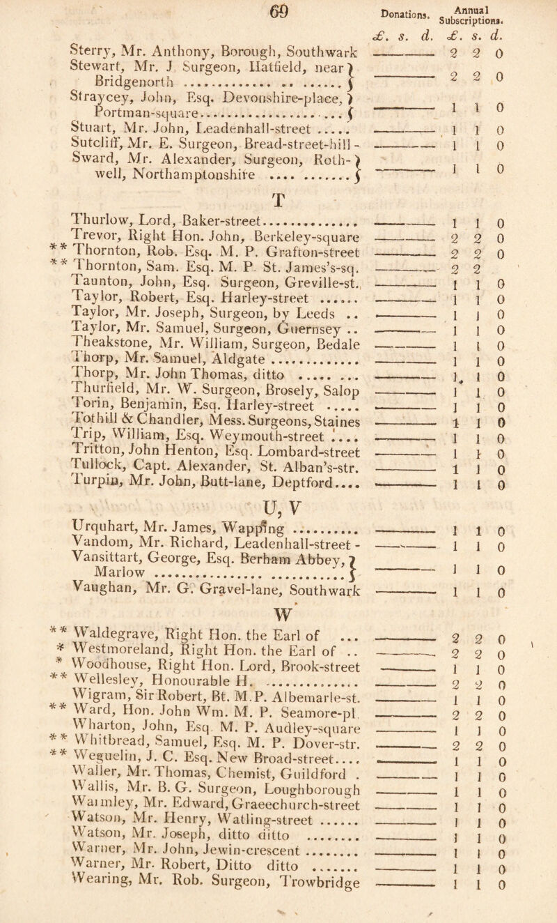 Sterry, Mr. Anthony, Borough, Southwark Stewart, Mr. J Surgeon, Hatfield, near) Bridgenorth .... .j Straycey, John, Esq, Devonshire-place, ) Portman-square.. { Stuart, Mr. John, Leadenhall-street. Sutclifif, Mr, £. Surgeon, Bread-street-bill - Sward, Mr. Alexander, Surgeon, Roth-) well, Northamptonshire .| T Thurlow, Lord, Baker-street... Trevor, Right Hon. John, Berkeley-square ** f hornton, Rob. Esq. M. P. Grafton-street ** Thornton, Sam. Esq. M. P- St. James’s-sq. Taunton, John, Esq. Surgeon, Greville-st. Taylor, Robert, Esq. Harley-street ...... Taylor, Mr. Joseph, Surgeon, by Leeds .. Taylor, Mr. Samuel, Surgeon, (jiiernsey .. Theakstone, Mr. William, Surgeon, Bedale I horp, Mr. Samuel, Aldgate. Thorp, Mr. John Thomas, ditto . Fhurfield, Mr. W. Surgeon, Brosely, Salop Torin, Benjamin, Esq. Harley-street . I at bill & Chandler, Mess. Surgeons, Staines Irip, William, Esq. Weymouth-street .... Tritton, John Henton, Esq. Lombard-street Tu-Hock, Capt. Alexander, St. Alban’s-str. 1 urpin, Mr. John, Butt-lane, Deptford.... Subscriptions. o£. s. d. <£. s. d. -2 2 0 -- 2 2 0 1 1 0 1 1 0 1 1 0 1 l 0 1 1 0 2 2 0 2 2 0 2 2 I 1 0 1 1 o 1 J o 1 1 o 1 l 0 1 1 0 L l 0 1 1 0 1 1 0 1 1 0 1 1 0 1 1 0 1 J 0 1 l 0 u, V Urquhart, Mr. James, Wapplng . ..—— i i o Vandom, Mr. Richard, Leadenhall-street - --1 l o Vansittart, George, Esq. Berham Abbey, 7 Marlow .. j 1 1 0 Vaughan, Mr. G. Gravel-lane, Southwark -- 110 w ** Waldegrave, Right Hon. the Earl of ... 2 2 0 * Westmoreland, Right Hon. the Earl of .. __. 2 2 0 * Woodhouse, Right~Hon. Lord, Brook-street _- i i o ** Wellesley, Honourable H. 2 2 0 W igram, Sir Robert, Bt. M.P. Albemarle-st.-- i ] o ** Ward, Hon. John Wm, M. P. Seamore-pl _ 2 2 0 Wharton, John, Esq M. P. Audley-square - 1 ] o * * V\ hitbread, Samuel, Esq. M. P. Dover-str. _ 2 2 0 h * Weguelin, J. C. Esq. New Broad-street.... -__ j j o Waller, Mr. Thomas, Chemist, Guildford __] ] o Wallis, Mr. B. G. Surgeon, Loughborough_1 i o Waimley, Mr. Edward, Graeechurch-street_j j o Watson., Mr. Henry, Watling-street..I j q W atson, Mr. Joseph, ditto ditto . ] j q Warner, Mr. John, Jewin-crescent. 1 | o Warner, Mr. Robert, Ditto ditto . j ] 0 Wearing, Mr. Rob. Surgeon, Trowbridge -- l [ o