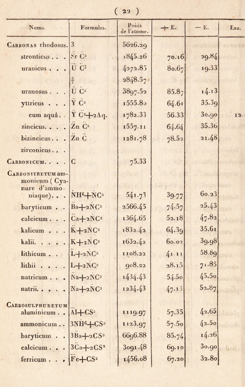 IS oms. Formules. Poids de l’aloiTie. -i-E. — E. Carbonas rhodosus. 3 5626.29 stronlicus . . . Sr 1845.26 70.16 29.84 iiranicus . . . Ü b 4'27^i.85 80.67 19.33 T 2848.67 - uranosus. . . Ü C 3897.52 85.87 i4*i3 yttricus . . . Ÿ i555.8o 64.61 35*39 cum aquä. . Ÿ C=-|“2Aq. 1782.33 56.33 30.90 zincicus. . . , Zn G 1557. II 64.64 35.36 bizincicus. . . Zn G 1281.78 78.52 21.48 zirconicus. . . Carbonicum. . . . G 75.33 CARBO]NITRETUMani- moniciim ( Cya- nure d’ammo- niaque). « . 1 NH6+NC> 541.73 1 39-77 60.23 baryticum . . Ba-|-2NC^ 2666.45 74.57 25.43 calcicum. . . Ca+2NC 1364.65 62.18 47*82 kalicum . . . R+2NC2 1832.42 64.39 35.61 kalii K+21NG 1632.42 60.02 39.98 lithicum . . L‘-j—2]N C^ I 108.22 • 41 11 58.89 litliii .... L+jWO 908.22 28.15 71.85 natricum . . , lNa4-2NC2 1434*4^ 54.50 45.60 natrii. ... i Na+2]\C 1234*43 47.15 52.87 Carbosulphuretum aluminicum . . Äl+CS II 19.97 67.35 42.65 ammonicum . . 3NH6+CS2 1 123.97 57.60 42.5o baryticum . . 3lia+2CS^ 6696.88 85*74 14*26 calcicum . • . 3Ca+2CS* 3091.48 69.10 30.90