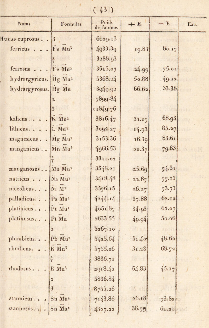 Noms. Formides. Poids de l’atome. —p- E. — E. lucAS cuprosus . . 3 6629.13 1 ferricus . • , Fe Mu^ 4933.39 19.83 80.17 T 3288.93 feiTosus • . . Fe 35i5.o7 24-99 75.01 î lijdrargyricus. H g Mu^ 5368.24 5o.88 49.12 liydrargyrosus. idg Mu 3949.92 66.62 33.38 2 7899.84 3 11849.76 kalicus . . * , KMu» 3816.47 31.07 68.93 lilhicus.... L Mu^ 309I.27 14.73 85.27 magnésiens . . Mg Mu^ 3i53.36 16.39 83.61 manganicus . , Mu Mu^ 4966.53 20.37 79-63 Z } 3311.02 manganosus . . Mn Mu^ 3548.21 25.69 74.31 natricus . . . Na Mu^ 3418.48 - 22.87 77.13 niccolicus. . . Ni M 3576.15 26.27 73.73 palladicus. . . Pa Mu^ 4244.14 37.88 62.12 plalinicns . • . Ft Mu^ 4051.87 34*93 65.07 platinosus. . , Pt Mu 2633.55 49-94 5o.o6 2 5267.10 pîumbicus. . . Pb Mii^ 5426.64 51.40* 48.60 rhodicus. , . H Mu3 5755.06 3i.2S 68.72 X i 3836.71 rhodosus . . . RMu^ 2918.42 54.83 45.17 2 5836.84 : 3 8755.26 staniiicus . • • Sn Mu^ 7143.86 ,26.18 73.82 [{ slannosus. .. , iSn MiP 1 4307.22 1 38.75 61.2 î 1 il b