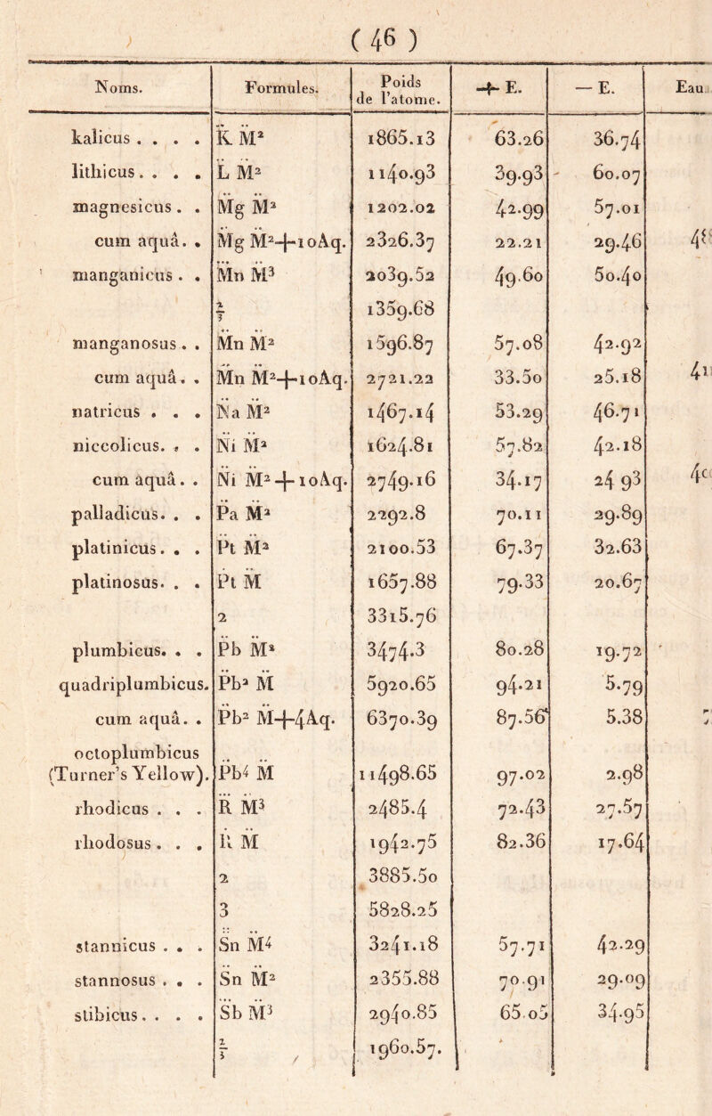 \ c 46 ) Noms. Formules. Poids de l’atome. “F F* — E. Eau.i kalicus .... RM^ 1865.13 63.26 36.74 lithicus.... L 1140.93 39.93 - 60.07 magnésiens. . Mg 1202.02 42-99 57.01 cum aqiiâ. • Mg M^-|-ioÂq. 2326.37 22.21 29.46 4*' manganicus. • MnM* 2039.52 49.60 5o.4o ■% T 1359.68 manganosus. . Mn 1596.87 57.08 42.92 cum aquâ. , Mn 2721.22 33.5o 25.18 4^ natricus . . . KaM^ 1467.14 53.29 46.71 niccolicus. » . Ni 1624.81 57.82 42.18 cum aquâ. . Ni 2749.16 34.17 24 93 4^ paliadicus. . . Pa 2292.8 70.11 29.89 plalinicus. • . Pt 2100.53 67.37 32.63 platinosus. . . Pt M 1657.88 79.33 20.67 2 3315.76 pîumbicus. * . Pb M® 3474*3 80.28 19.72 quadriplumbicus. Pb^ M 5920.65 94.21 5-79 cum aquâ. . Pb= M4-4àq. 6370.39 87.56^ 5.38 P 4 ocloplumbicus (Turner’s Yellow). Pb4 il 11498.65 97.02 2.98 rhodicus . . . R M3 2485.4 72.43 27.57 iliodosus. . , Ü M 1942.75 82.36 17.64 1 3885.50 3 5828.25 stannicus . • . Su M4 3241.18 57.71 42.29 stannosus , • . Sn ip 2355.88 7f*9i 65.o5 29.09 slibicus.... Sb Mi 2940.85 34.95 1 i 1960.57. >■ ü