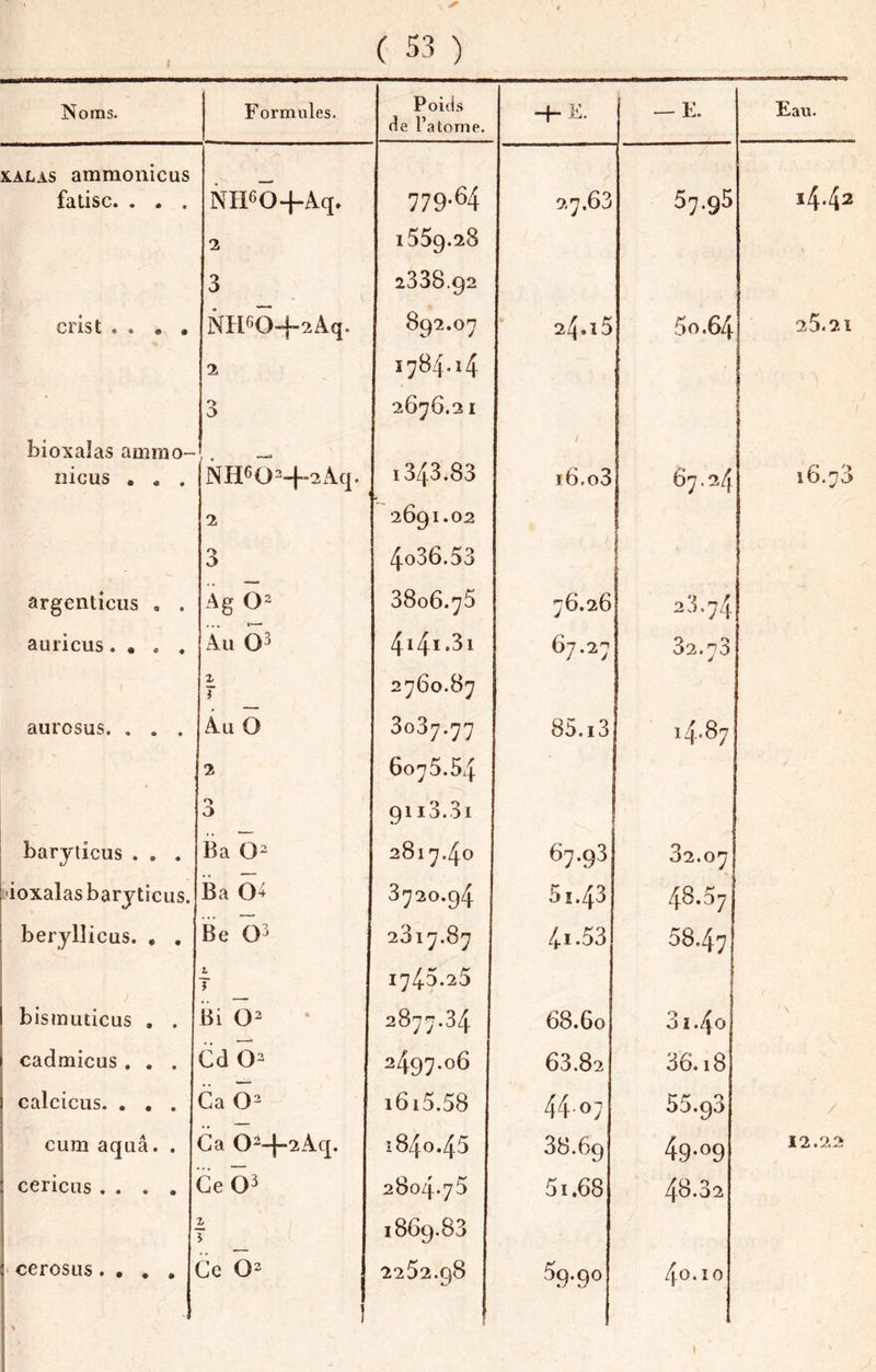 ) ( 53 ) Noms. Formules. Poids de l’atome. H- E. — E. Eau. XALAS ammonicus £â.tisc* • • « NIieO+Aq. 779.64 27.63 57.95 14.42 2 1559.28 3 2338.92 crist . . • • NH60-f-2Aq. 892.07 24.15 5o.64 25.21 2 1784-14 * O 2676.21 bioxalas ammo- nicus , . . 1343.83 f 16.o3 67.24 16.73 2 2691.02 3 4o36.53 1 argenticus . . Ag 3806.75 76.26 r,/: auricus. , . , Au 03 67.27 32.73 X T 2760.87 aurosus. . . . Âu O 3037.77 85.i3 14.87 t 2 6075.54 O v> 91 i3.3i baryticus . . . Ba O 2817.40 1 67.93 32.07 üioxalas baryticus. Ba 04 3720.94 51.43 48.57 berylîicus, , . Be 03 2317.87 41.53 5847 L J 1745.25 bismiuicus , . Bi O^ 2877.34 68.60 3i.4o \ cadmicus . . . Cd O^ 2497.06 63.82 36.18 calciciis. , , . Ca O i6i5.58 44.07 55.93 / cum aquâ. . Ga 0--t-2Aq. 00 0 38.69 49.09 12.22 cericiis .... Ce 03 2804*75 51.68 48.32 X % 1869.83 cerosus. • . , < % Ce O 1 2252.98 59.90 40.10