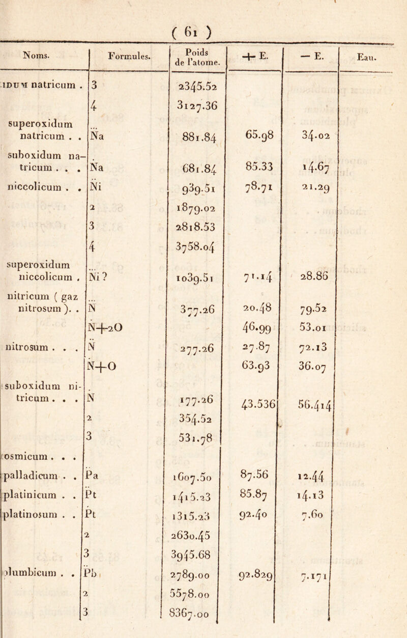 ( ) Noms. Formules. Poids de l’atome. ■ E. — E. iDUM natricLim . 3 2345.52 4 3127.36 superoxidum natricum . . Na 881.84 65.98 34*02 suboxidum na- tricum , . , Na 681.8/i. à 85.33 14.67 niccolicum . , Ni 939.51 78.71 21.29 2 1879.02 3 2818.53 4 3758.04 superoxidum niccolicum , Ni? ïoSp.S I 7>.i4 28.86 nitricum ( ^az nitrosum ). . N 377.26 20.48 79.52 N-I-2O 46.99 53.01 nitrosum . . . N 277.26 27.87 72.13 N-fO 63.93 36.07 suboxidum ni- tricum. , . N 177.26 43.536 56.414 2 354.52 3 531.78 osmicum. . . palladicum . , Pa 1607.50 87.56 12.44 platinicum . . Pt i4i 5.23 85.87 14.13 platinosum . . Pt i3i5.23 92.40 7.60 2 2630.45 3 39^5.68 ilumbicum . , Ph 2789.00 92.829 7.171 Z 5578.00 1 8867.00