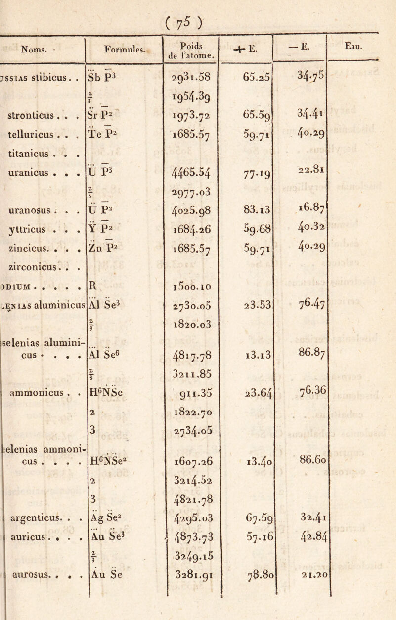 de l’atome. S- jssiAS stibicus. . s b P3 2931.58 65.25 34.75 1954.39 stronticus . • . Sr 1973.72 65.59 34.4' telluricus . . . Te 1=^ 1685.57 59.71 40.29 titanicus . • • uranicus • • . Û P3 4465.54 77-'9 22.81 Z 7 2977.03 uranosus. . . Ü 4025.98 83.13 16.87 yttricus . . • Ÿ P^ i684-îx6 59.68 40.32 zincicus. • . . Zn P^ 1685.57 59-71 40.29 zirconicus. . . )D1UM R i5oo.io ^EKiAS aluminicus Il Seî 2730.05 23.53 76.47 Z î 1820.03 selenias alumini- CUb * • • • Al Se® 4817.78 i3.i3 86.87 } Z i 3211,85 1 ammonicus . . HSNSe 911.35 23.64 76.36 1 2 1822.70 1 3 2734.05 lelenias ammoni- 1 eus . • . . HCNSe^^ 1607.26 i3.4o 86.60 j 2 3214.52 1 3 4821.78 1 i argenticus. . . Äg Se^ 4295.03 67.59 32.41 1 auricus. • . . Âu Se^ 4873.73 57.16 42.84 1 Z J 3249.15 i aurosus. • • . i 1 Au Se 3281.91 78.80 « 21.20