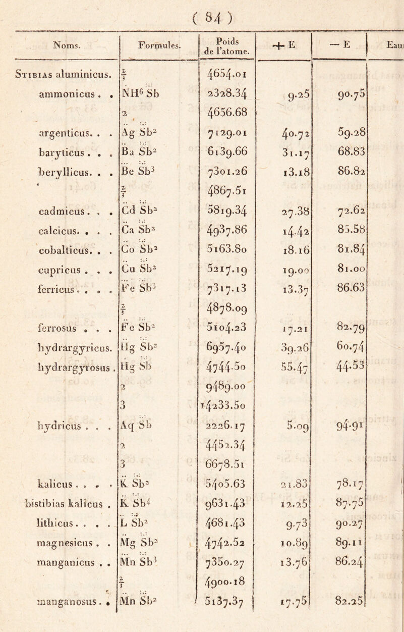 Noms. Formules. Poids de 1’atome. -H E — E 1 ( Stibias altiminicus. i T 4654.01 ammonicus . • NHGSb 2328.34 9.25 90.75 ‘ i 4656.68 argenticus. . . Ag ^129.01 40.72 59.28 barjlicus . , « Ba Sb^ 6139.66 31.17 68.83 beryllicus. . • Be Sb^ 7301.26 i3.i8 86.82 1 z T 4867.51 cadmicus. . . Cd Sb^ 5819.34 27.38 72.62 calcicas. • . . Ga Sb^ 4987.86 14.42 85.58 cobalticus. , . Co Sb 5i63.8o 18.16 81,84 cupricus , . , Cu Sb- 1 521^.19 19.00 81.00 ferricus. . « . Fe Sb^ 7317.13 13.37 86.63 T 4^76.09 ferrosus • . . Fe Sb^“ 5104.23 ' 17.21 82.79 liydrargyricus. iig sb^ 6957.40 3g.26 60.74 bydrargyrosus. ilg 8b 4744'5o 55.47 44.53 2 9489.00 3 14233.5o liydricus . . . Ä.q Sb 2226.17 5.09 94-9* 2 4452.34 3 6678.51 kaiicus . . • i 54o5.63 21.83 78.17 bisîibias kaiicus , R Sb4 9631.43 12.25 87.75 litbicus.... L wSb= 4681.43 9.70 90.27 raagnesicus , . Mg Sb^ 474'^*52 10.89 89.1 1 maiiganicus . • Mn Sbä 7350.27 13.76 86.24 Z } 0 0 1-^ OO uiaiiganosus. * Aln Sb^ 5137.37 17.75) 82.25