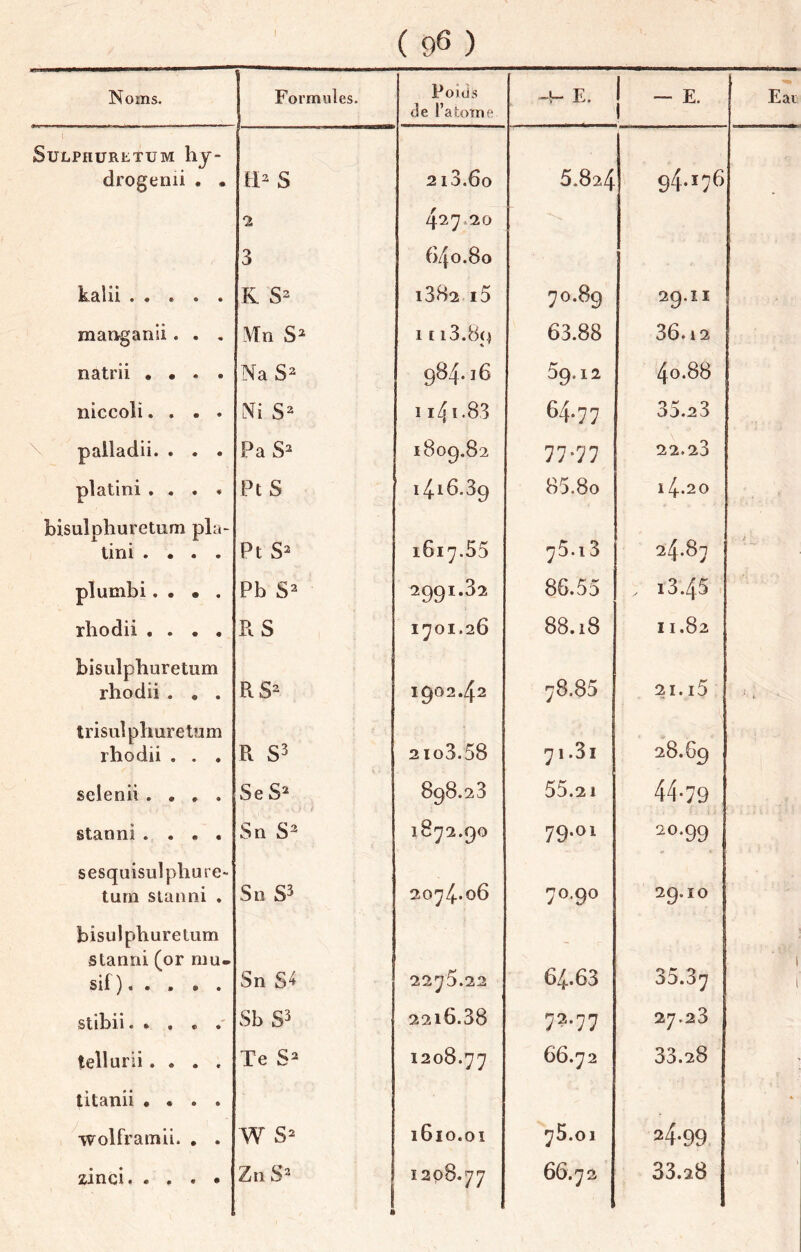 Noms. Formules. Poids âe l’atome --î- E. — E. eIm SULPHURETUM llj- drogenü . • H S 2i3.6o 5.824 94.176 kalii 3 R S 4^7.20 640.80 13B2 i5 70.89 29.11 raanganii. . , Mn 11 i3.8p 63.88 36.12 natrii .... Na 984.16 59.11 40.88 niccoli.... Ni 1141 -83 64.77 35.23 \ palladii. . . . P a 1809.82 77*77 22.23 platini .... Pt S 1416.39 85.8o 14.20 bisulphuretum pla- • • • • Pt 1617.55 75.13 24.87 . 1 plumbi. • • . Pb 2991.32 86.55 . 13.45 rliodii .... RS 1701.26 88.18 I 1.82 bisulphuretum rhodii . , . RS^ 1902.42 78.85 21. l5 ». J trisul pliure tum rhodii . . . R S3 2io3.58 71.3i 28.69 selenii .... Se S^ 898.23 55.21 44-79 stanni .... Sn S^ 1872.90 79.01 20.99 sesquisulphure- turn slanni . Sri S5 2074.06 70.90 29.10 bisulphuretum slanni (or mu- sif ). . . . . Sn S4 2275.22 64.63 35.37 1 i sillon • » • e » Sb S3 2216.38 73.77 27.23 tellurii.... Te 1208.77 66.72 33.28 titanii .... wolframii. , . w S^ 1610.01 75.01 24-99 % zinci Zn 1 1208.77 66.72 33.28