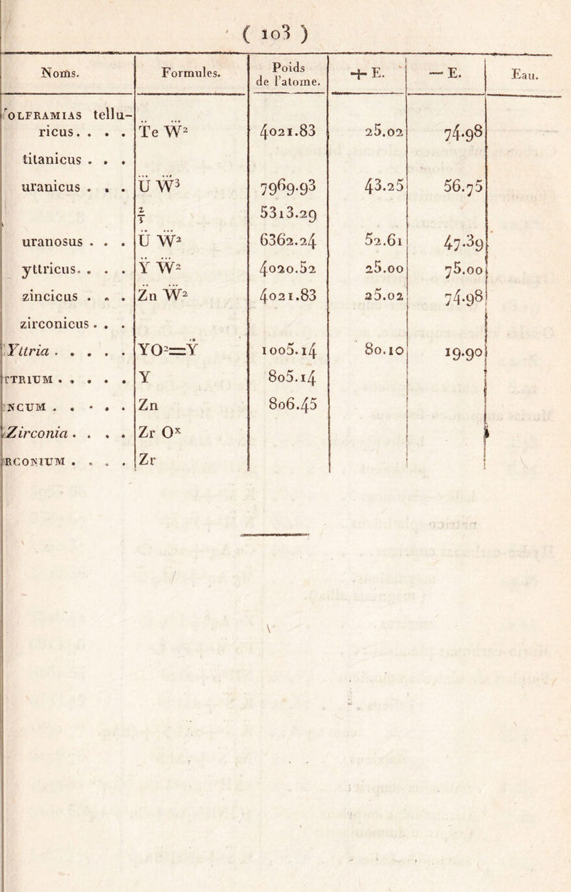 ' ( io3 ) Noins. Formules. Poids de l’atome. -i- E. — E. Eau. OLFRAMIAS tcllu- ricus. . . . Te W 4o2ï.83 * 0 74-98 tilanicus . . . uranicus . . . Ü #5 43.25 56.^5 i A X T 53i3.2g uranosus . . . ü w 6362.24 52.61 47-39 yttricus. , . . Ÿ 4020.52 28.00 75.00 zincicus . « . Zn W 4o2i.83 25.02 74-98 j zirconicus . . . Yttria O II ioo5.i4 80.10 19-9° IrTRlUM Y 8o5.i4 ■ J N C XJ M « • * • • Zn 806.45 ! i 1 \Zirconia. . ♦ . ( Zr 0^ i \ I IRCOINIUM . , . . Zr ■