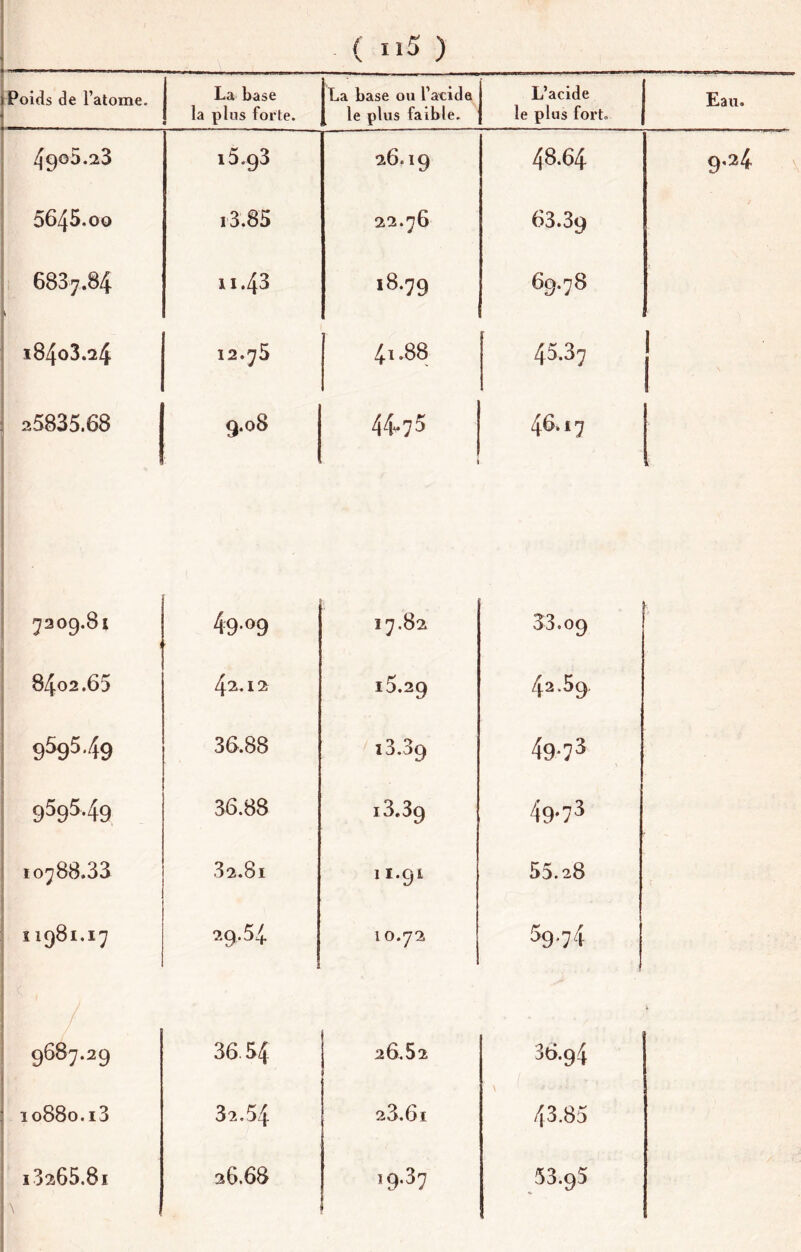 Poids de l’atome. La base la plus forte. La base ou l’acide le plus faible. L’acide le plus fort. Eau. 4905.23 15.93 26.19 48.64 9.24 V 5645.00 i3.85 22.76 63.39 1 6837.84 11.43 18.79 69.78 18403.24 12.75 4i .88 45.37 25835.68 9.08 44-75 46.17 7209.81 4909 17.82 33.09 8402.65 42.12 15.29 42.59 959549 36.88 13.39 49-73 959549 36.88 i3.39 49-73 f 10788.33 82.81 11.91 55.28 î 1981.17 29.54 10.72 5974 9687.29 36 54 26.52 30.94 % 10880.i3 32.54 23.6ï \ 43.83 i3265.8i 36.68 19.37 53.95