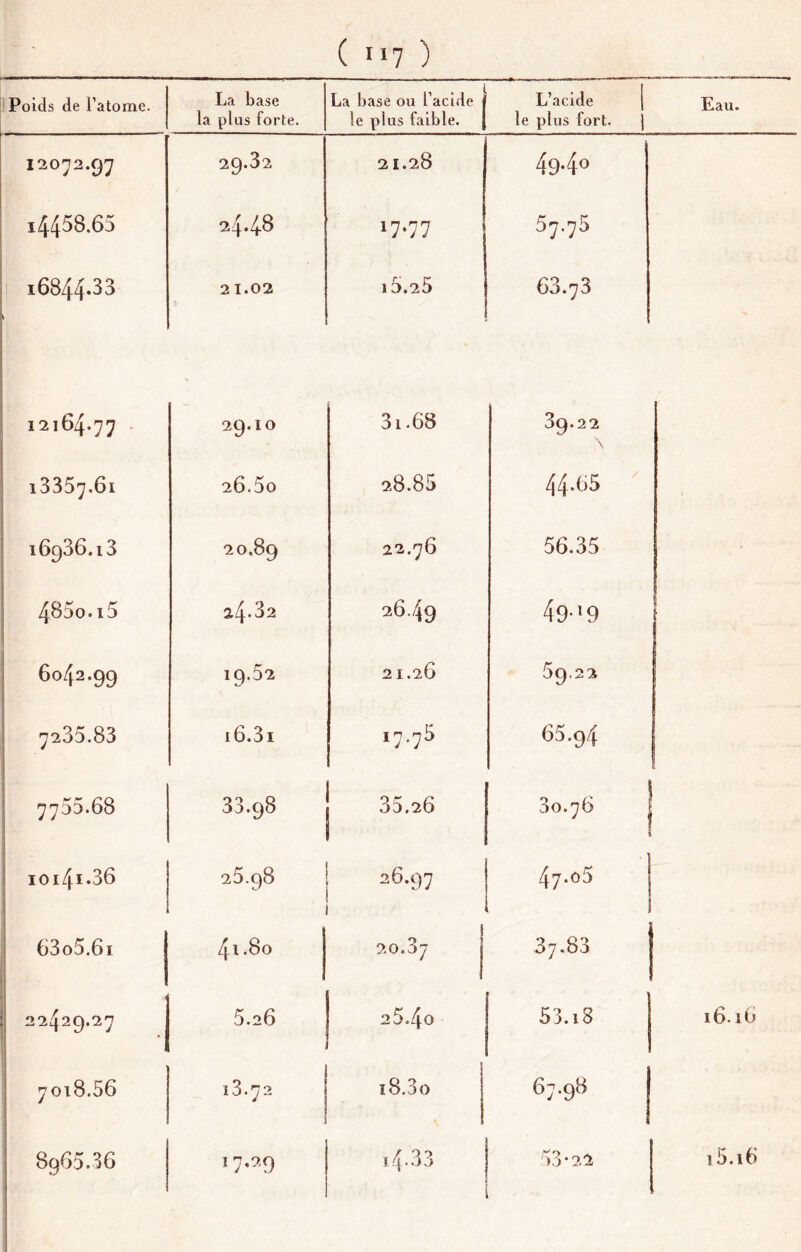 Poids de l’atome. La base la plus forte. La base ou l’acide i le plus faible, j L’acide le plus fort. Eau. 120^2. 29.32 21.28 49.40 14458.65 24.48 17-77 57.75 i 16844*33 2 1.02 i5.25 63.73 12164*77 - 29.10 3i.68 39.22 \ 13357.61 26.50 28.85 44.65 ' 16936.13 20.89 22.76 56.35 « 485o.i5 24.32 26.49 49'9 6042.99 19.52 2 1.26 59.22 7235.83 16.3i 17.75 65.94 7755.68 33.98 35.26 30.76 1 i ioi4i*36 25.98 26.97 47.05 63o5.6i 4i .80 20.37 37.83 22429.27 5.26 25.40 53.18 16.16 7018.56 i i3.^2 é 1 i8.3o 67.98 8965.36 17,29 i4-33 53-22 i5.i6
