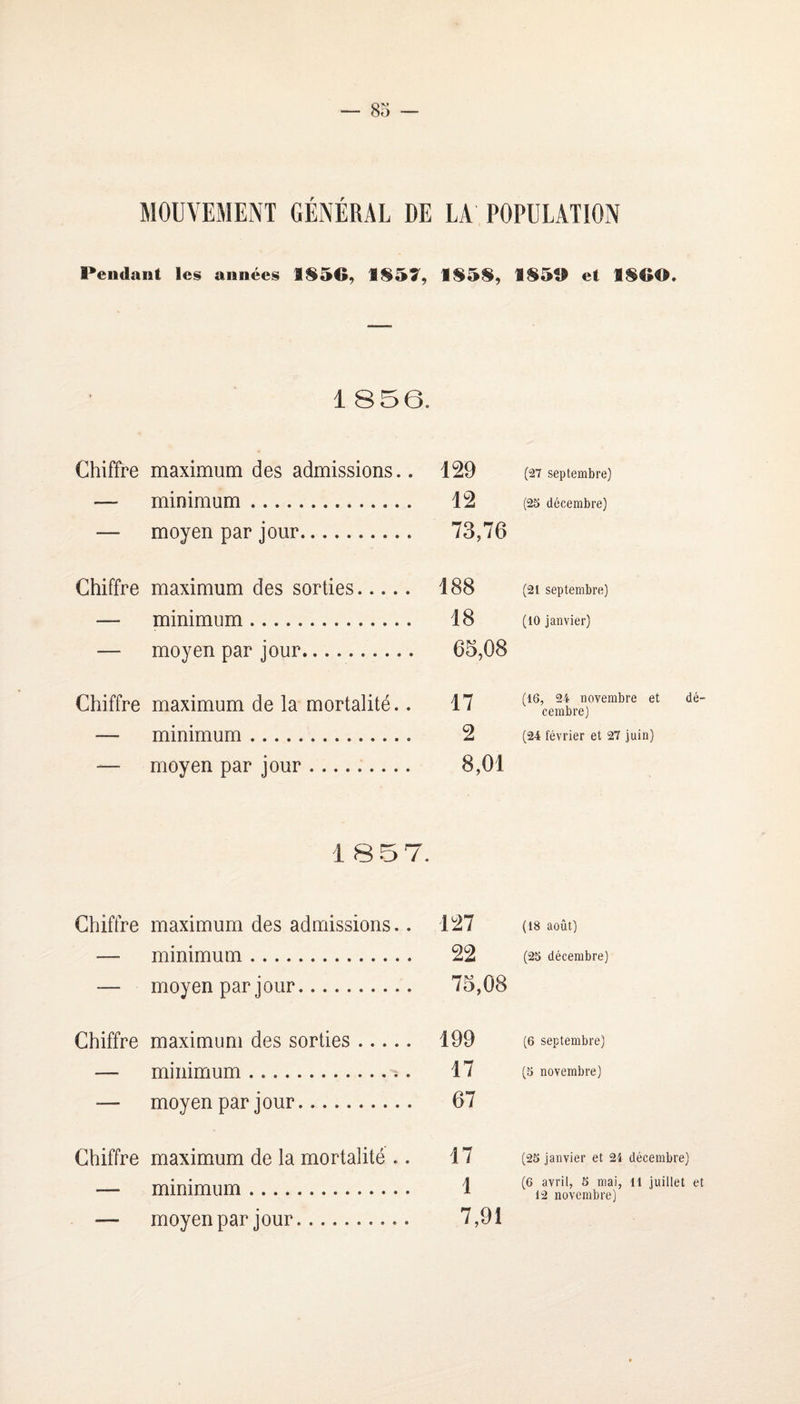 MOUVEMENT GENERAL DE LA POPULATION Pendant les années 1^50, 1^57, 18 56. Chiffre maximum des admissions.. 129 — minimum. 12 — moyen par jour. 73,76 Chiffre maximum des sorties. 188 — minimum. 18 — moyen par jour. 65,08 Chiffre maximum de la mortalité.. 17 — minimum. 2 — moyen par jour. 8,01 1 8 5 7. Chiffre maximum des admissions.. 127 — minimum. 22 — moyen par jour. 75,08 Chiffre maximum des sorties. 199 — minimum. 17 — moyen par jour. 67 Chiffre maximum de la mortalité .. 17 — minimum. 1 — moyen par jour. 7,91 et I$00. (27 septembre) (2S décembre) (21 septembre) (10 janvier) (16, 24 novembre et dé¬ cembre) (24 février et 27 juin) (18 août) (25 décembre) (6 septembre) (5 novembre) (25 janvier et 24 décembre) (G avril, 5 mai, 11 juillet et 12 novembre)