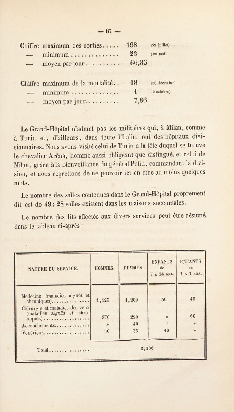 Chiffre maximum des sorties. 198 [29juîiiei) — minimum. 23 mai) — moyen par jour. 66,35 Chiffre maximum de la mortalité.. 18 (28 décembre) — minimum. 1 (^ octobre) — moyen par jour. 7,86 Le Grand-Hôpital n’admet pas les militaires qui, à Milan, comme à Turin et, d’ailleurs, dans toute l’Italie, ont des hôpitaux divi¬ sionnaires. Nous avons visité celui de Turin à la tête duquel se trouve le chevalier Ârèna, homme aussi obligeant que distingué, et celui de Milan, grâce à la bienveillance du général Petiti, commandant la divi¬ sion, et nous regrettons de ne pouvoir ici en dire au moins quelques mots. Le nombre des salles contenues dans le Grand-Hôpital proprement dit est de 49 ; 28 salles existent dans les maisons succursales. Le nombre des lits affectés aux divers services peut être résumé dans le tableau ci-après : NATURE DU SERVICE. HOMMES. FEMMES. ENFANTS de 7 A 14 ANS. ENFANTS de 1 A 7 ANS. Médecine (maladies aiguës et phrnnirrnpç;'^.. 1,125 1,200 50 40 Chirurgie et maladies des yeux (maladies aiguës et chro- nîrTnP^;^ ... .. 7 370 220 » 60 i A ppmipVipmpnt.sî.... » 40 » » V4npriPTi<N . 50 35 10 » Total.. 3,200