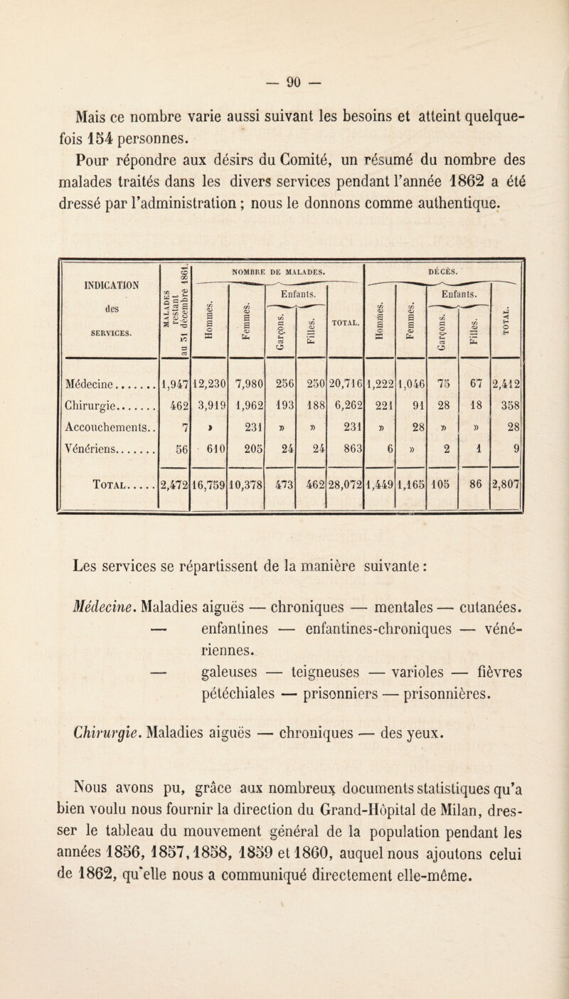 Mais ce nombre varie aussi suivant les besoins et atteint quelque¬ fois 154 personnes. Pour répondre aux désirs du Comité, un résumé du nombre des malades traités dans les divers services pendant Tannée 1862 a été dressé par l’administration ; nous le donnons comme authentique. INDICATION des SERVICES. MALADES restant au 31 décembre 1861. NOMBRE DE MALADES. DÉCÈS. Enfants. Enfants. <u g s O K Femmes Garçons. | «U TOTAL, Hommes Femmes 1 Garçons. | TOTAL. Médecine. 1,947 12,230 7,980 256 250 20,716 1,222 1,046 75 67 2,412 Chirurgie. 462 3,919 1,962 193 188 6,262 221 91 28 18 358 Accouchements.. 7 » 231 » » 231 » 28 » » 28 Vénériens. 56 610 205 24 24 863 6 » 2 1 9 Total. 2,472 16,759 10,378 473 462 28,072 1,449 1,165 105 86 2,807 Les services se répartissent de la manière suivante : Médecine, Maladies aiguës — chroniques — mentales— cutanées. — enfantines — enfantines-chroniques — véné¬ riennes. — galeuses — teigneuses — varioles — fièvres pétéchiales — prisonniers — prisonnières. Chirurgie, Maladies aiguës — chroniques — des yeux. Nous avons pu, grâce aux nombreux documents statistiques qu’a bien voulu nous fournir la direction du Grand-Hôpital de Milan, dres¬ ser le tableau du mouvement général de la population pendant les années 1856, 1857,1858, 1859 et 1860, auquel nous ajoutons celui de 1862, qaelle nous a communiqué directement elle-même.