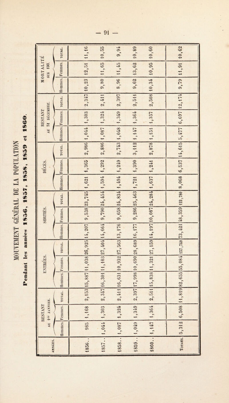 MOUVEMENT GÉNÉRAL DE LA POPULATION Pendant les années f$50, 185$, 1859 et 1800.
