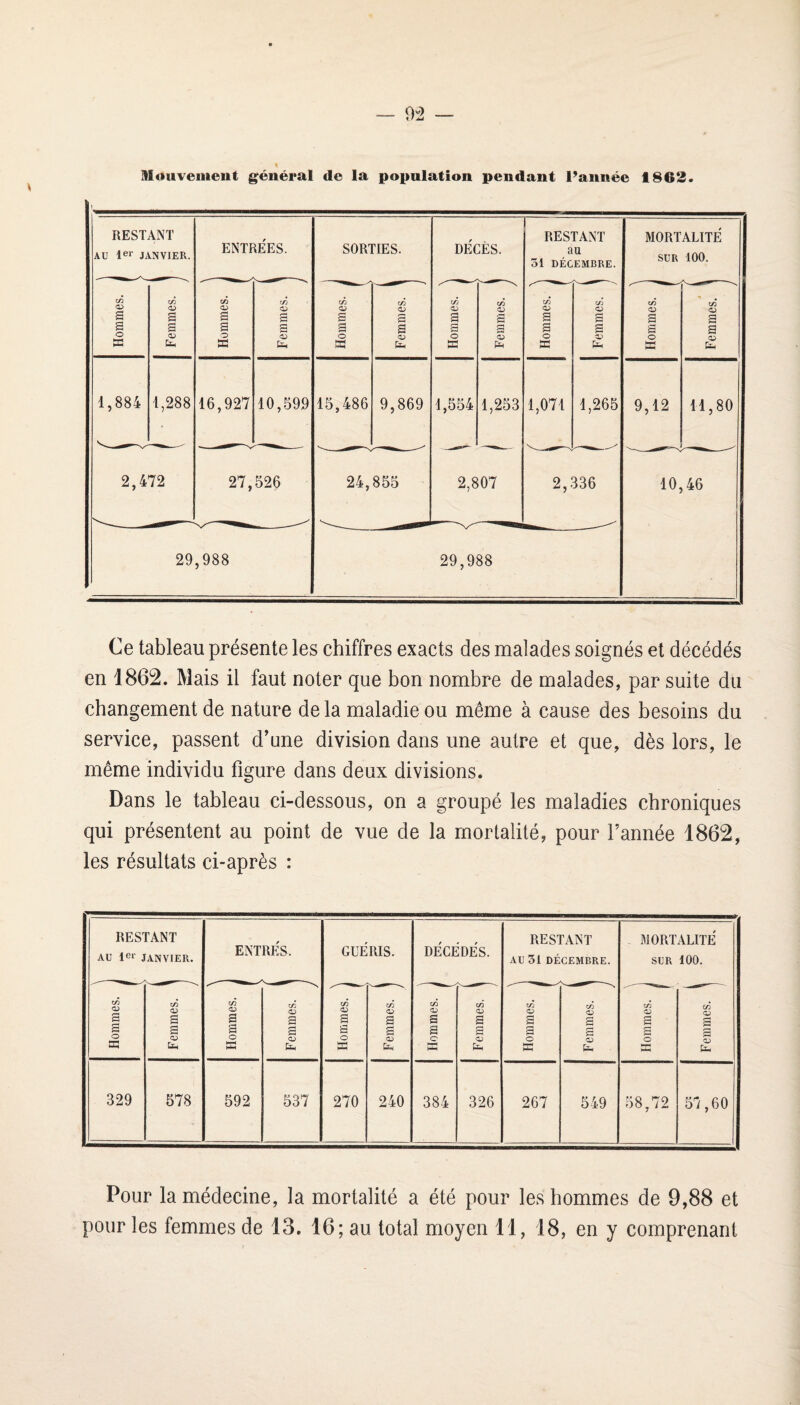 Ce tableau présente les chiffres exacts des malades soignés et décédés en 1862. Mais il faut noter que bon nombre de malades, par suite du changement de nature de la maladie ou môme à cause des besoins du service, passent d’une division dans une autre et que, dès lors, le même individu figure dans deux divisions. Dans le tableau ci-dessous, on a groupé les maladies chroniques qui présentent au point de vue de la mortalité, pour l’année 1862, les résultats ci-après : RESTANT AU lei- janvier. ENTRES. GUERIS. DECEDES. RESTANT AU 31 DÉCEMBRE. 310RTALITE SUR 100. KT) O S s O a: S s OJ C/D O a a O C/D a a <x> b Hommes. | Femmes, j Hommes. | C/D S a 4) fa Hommes. ^ C/D O a a Hommes, j f C/D OD a a 329 578 592 537 270 240 384 326 267 549 58,72 57,60 Pour la médecine, la mortalité a été pour les hommes de 9,88 et pour les femmes de 13. 16; au total moyen 11, 18, en y comprenant