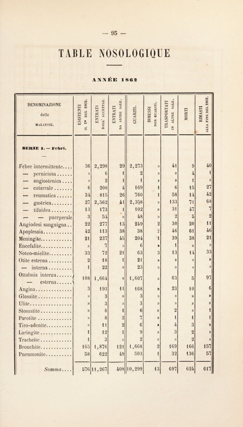 TABLE NOSOLOGIQUE A1\]\ÉE: 1863 DENOMINAZIONE delle MALATriE. ESISTENTl IL !• DEL 1862. ENTRATI dall’ accettaz. ENTRATI DA ALTRE SALE. GUARITI. DIMESSI NON SÜARITI. 1 TRASPORTATI IN ALTRE SALE. MORTI ■r ' .. RIMASTI ALLA FINE DEL 1862. 8ER1E I. — Febri. Febre intermittente..,. 36 2,298 29 2,273 )) 41 9 40 — perniciosa. » 6 1 2 » » 4 1 — angiostenica.... » 2 1 1 î » 1 )) — catarrale . 6 208 4 169 1 6 15 27 — reumatica. 34 815 26 760 1 58 14 42 — gastrica. 27 2,562 41 2,358 » 133 71 68 — tifoidea. 13 173 1 102 » 31 47 7 ^ — puerpérale 3 54 » 48 )J 2 5 2 Angiodesi sanguigna.. 22 277 13 249 2 30 20 11 Apoplessia. 42 113 38 38 2 46 61 46 Méningite. 21 237 45 204 1 39 38 21 Encefalite. » 7 » 6 » 1 » » Noteo-mielite. 33 72 21 63 3 13 14 33 Otite esterna. 2 18 1 21 » » » » — interna. 1 22 » 23 » )) » » Ottalmia interna. 108 1,664 y> 1,607 » 63 5 97 — esterna. Aneina. c./ 3 193 11 168 » 23 10 6 Glossite. » 3 » 3 » » » » Ulite. » 3 )) 3 » » » » Stomatite. )) 8 1 6 » 2 » 1 Parotite. » 8 2 7 » 1 1 1 Tiro-adenite. » H 2 6 4 3 » Laringite. 1 12 1 9 3 2 » Trachéite. 1 3 )) 2 » » 2 » Bronchite. 165 1,876 121 1,668 2 169 166 157 Pneumonile. 58 622 49 503 1 32 136 57