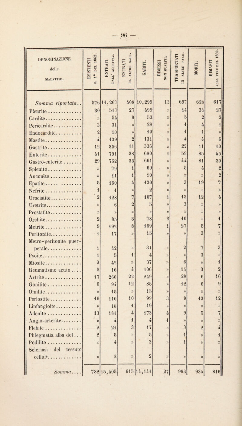 DENüMltSAZIONE clelle MALATTIE. ESISTENTI IL 1® DEL 1862. ENTRA TI dall’ accettaz. ENTRATI DA ALTRE SALE. GARITI. DIMESSI • H Â << O O TRASPORIATI IN ALTRE SALE. 1 MORTI. RIMASTI ALLA FINE DEL 1862. Somma riportata,. 576 11,267 408 10,299 13 697 624 617 Plemrile .. 30 517 27 499 » 14 34 27 Cardite... » 54 8 53 » 5 2 2 Péricardite. 3 31 » 28 )) 1 4 1 Endocardite. 2 10 » 10 )) 1 1 » Mastite. 4 139 2 131 » 4 4 6 Gastrite. 12 356 11 336 » 22 11 10 Enlerite.. 41 791 38 680 1 59 85 45 Gastro-enterite. 29 752 35 661 » 44 81 30 Splenite. » 79 1 69 ■ )) 5 4 2 Ancomte. » 11 1 10 » » )) 2 Epatite. 5 150 4 130 » 3 19 7 Nefrite. 1 1 » 2 » » » » Urocistite. 2 128 7 107 1 13 12 4 üretrite. » 6 2 5 » 3 » Prostatite... ;) » » »: » » )) 1 » Orchite. 2 85 5 78 3 10 » 1 Metrite. 9 192 8 169 1 27 5 7 Péritonite. 1 17 » 15 » » 3 » Métro-péritonite puer- perale. 1 42 » 31 » 2 7 3 Psoite. 1 5 1 4 » » 3 » Miosite. 2 42 » 37 6 » 1 Reumatismo aculo.... 5 16 4 106 )) 14 3 ' 2 Artrite. 17 260 22 249 )) 28 6 16 Gonilitn. 6 94 12 85 » 12 6 9 Omilite. » 15 » 15 » » » » Périostite. 16 110 10 99 3 9 13 12 Linfangioite. » 18 1 19 » » » » Adenile. 13 181 4 173 4 9 5 7 Angio-arterite. » 4 1 4 1 » » » Flebite. 2 21 3 17 » O O 2 4 Phlegmatia alba dol... 2 5 » 5 » 1 » 1 Podilite. i, 4 » 3 » 1 )> » Scleriasi del lessuto celluP. î) 2 » 2 » » » »