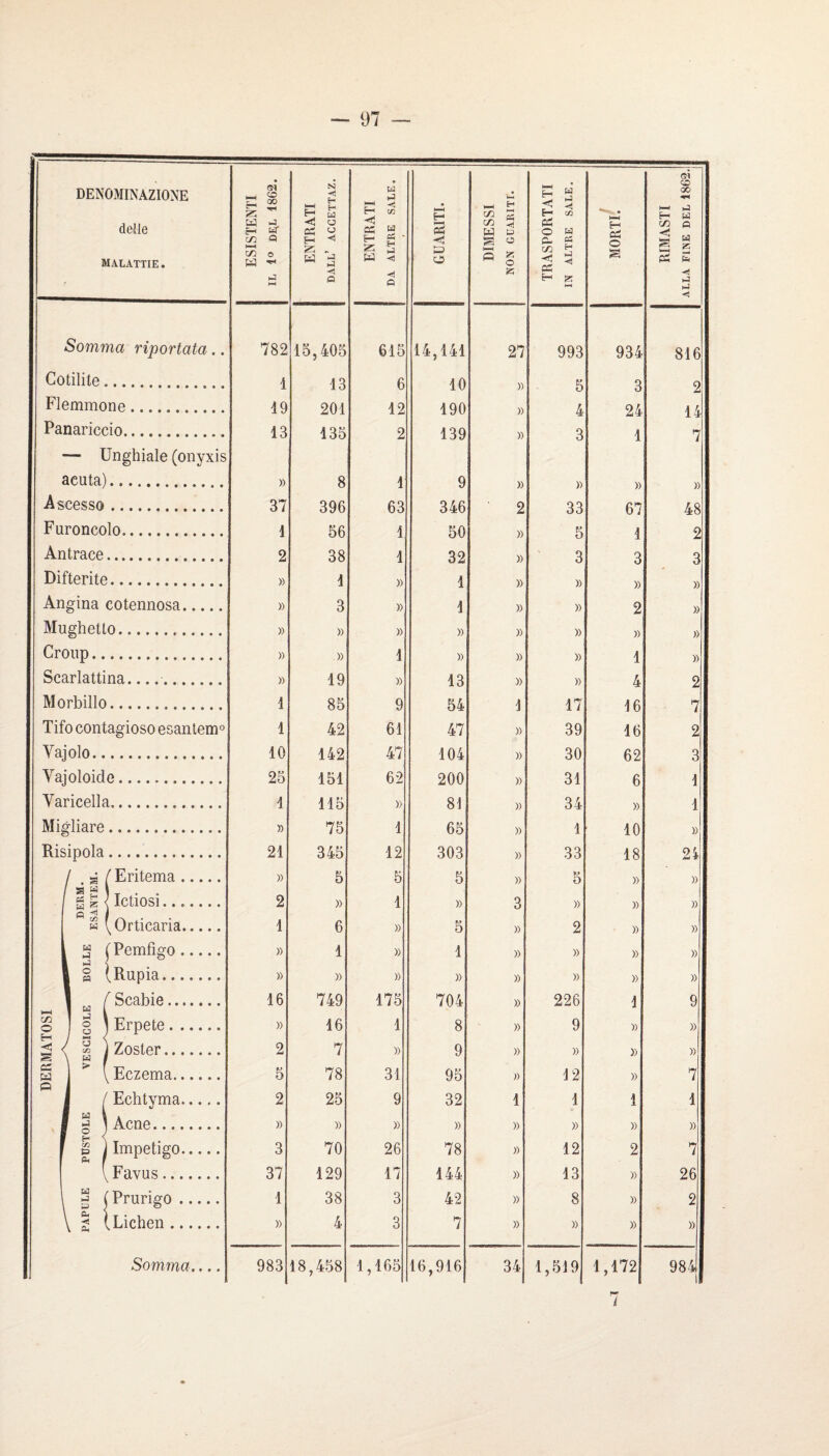 DENOMINAZIONE delle MâLATTIE. (N S - W J H t/: O CO O U ^ ENTRATI dall’ accettaz. ENTRATI DA ALTRE SALE. GUARITI. DIMESSI NON GUARITI. TRASPORTATI IN ALTRE SALE. • H a O g RIMASTI ALLA FINE DEL 1862. _ 1 Somma riportata.. 782 15,405 615 14,141 27 993 934 816 Gotilite. 1 13 6 10 » 5 3 2 Flemmone. 19 201 12 190 » 4 24 14 Panariccio. 13 135 2 139 » 3 1 7 — Unghiale (onyxis acuta). » 8 1 9 » )) » » Ascesso. 37 396 63 346 2 33 67 48 Furoncolo. 1 56 1 50 » 5 1 2 An trace.. 2 38 1 32 » 3 3 3 Difterite. » 1 » 1 » » » » Angina cotennosa. » 3 » 1 » » 2 » Mughetto... » » » » » » » » Group. » )) 1 » » » 1 » Scarlattina... )) 19 » 13 » )) 4 2 Morbillo. 1 85 9 54 1 17 16 7 Tifo contagioso esanlem° 1 42 61 47 » 39 16 2 Vajolo. 10 142 47 104 » 30 62 3 Vajoloide. 25 151 62 200 » 31 6 1 Yaricella. 1 115 » 81 » 34 » 1 Migliare. » 75 1 65 » 1 10 » Risipola.. 21 345 12 303 » 33 18 24 / g / Eritema. » 5 5 5 » 5 » » g Z < Ictiosi. 2 » 1 » 3 » » » fi ^ 1 w (Orticaria. 1 6 » 5 » 2 » » g [ Pemfigo. » 1 » 1 » » » » 1 % (Rupia. » » » » » » » » 1 ( Scabie. 16 749 175 704 » 226 1 9 IfX O 1 g j Erpete. » 16 1 8 » 9 » )) < < g ^ ) Zoster. \ U f 2 7 » 9 » » » » C5 W ^ l Eczema. 5 78 31 95 » 12 » 7 (=f 1 1 / Echtyma. 2 25 9 32 1 1 1 1 f § \ Acné. » » » » » » » » & j Impétigo. 3 70 26 78 » 12 2 7 VFavus. 37 129 17 144 » 13 » 26 1 1 Prurigo. 1 38 3 42 » 8 » 2 y % (Lichen. » 4 3 7 » » » » Somma,,.. 983 18,458 1,165 16,916 34 1,519 1,172 984 i