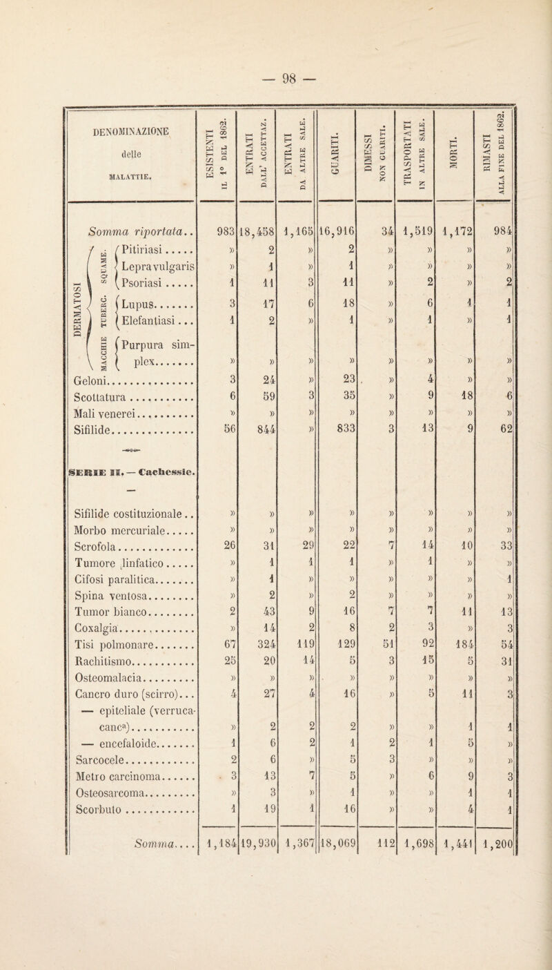 DENOMIINAZIONE delle MALATTIE. Somma riportata.. ; f Pitiriasi in O H < s C3 W Q O I \Psoriasi U U a a H W S O CJ S Lupus.___ Elefantiasi... Purpura sim¬ plex. Geloni. Scoltatura. Mali venerei. Sifilide. ^EîaiE II. — Cacliessîe. Sifilide costituzionale.. Morbo mercuriale.... Scrofola. Tumore Jinfatico.... Cifosi paralitica. Spina ventosa. Tumor bianco. Goxalgia... Tisi polmonare. Rachitismo. Osteomalacia. Cancre dure (scirro).. — epiteliale (verruca' canc=i). — ericefaloide. Sarcocele. Métro carcinoma. Osteosarcoma. Scorbuto. Somma,.. ESISTENTI IL 1° DEL 1862. ENTRATI dall’ accettaz. ENTRATI DA ALTRE SALE. GÜARITI. DIMESSI NON GLARITI. TRASPORTATI IN ALTRE SALE. MORTE RIMASTI ALLA FINE DEL 1862. 983 18,458 4,165 16,916 34 1,519 1,172 984 » 2 » 2 » » » » » 4 » 1 » )) » 1 41 3 11 » 2 » 2 3 17 6 18 » 6 1 1 4 2 » 1 » 1 » 1 » » )) » » » » » 3 24 » 23 » 4 » » 6 59 3 35 )) 9 18 6 I) » » )) » » » )) 56 844 » 833 3 13 9 62 » )) » » » » » » » » » » » » )) » 26 31 29 22 7 14 10 33 » 1 4 4 » 1 » » » 4 » » » » » 1 )) 2 )) 2 » » » » 2 43 9 16 7 7 11 13 » 14 2 8 2 3 » 3 67 324 119 129 51 92 184 54 25 20 14 5 3 15 5 31 » » » » » » » » 4 27 4 16 » 5 11 3 » 2 2 2 » » 1 1 1 6 2 1 2 1 5 » 2 6 » 5 3 » » D • 3 13 7 5 D 6 9 3 » 3 » 1 » » 1 1 4 49 4 16 » » 4 1 4,484 19,930 4,367 18,069 112 1,698 1,441 1,200