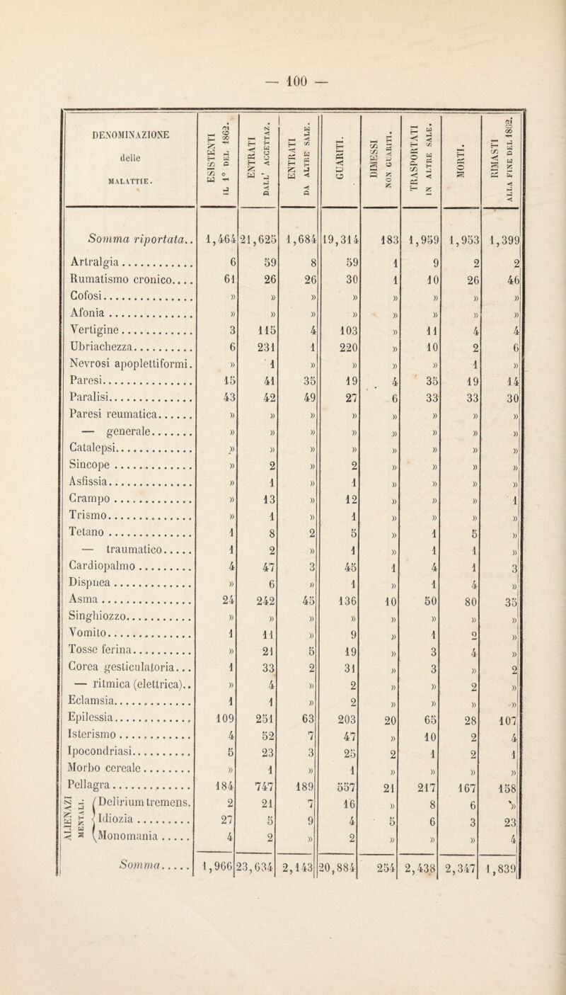 DENOMINAZIONE delle MALATTIE. Somma riportata,. Artralgia. Rumatismo cronico.... Gofosi. Afonia. Vertigine. Ubriachezza. Nevrosi apoplettiformi. Paresi. Paralisi... Paresi reumatica. — generale. Gatalepsi.. Sincope . Asfissia... Grampo. Trismo... Tetano. — traiimatico. Cardiopalmo. Dispnea. Asma. j Singhiozzo. Vomilo. Tosse ferina. Gorea gesticulaloria... — rilmica (elettrica).. Eclamsia... Epilessia.... Isterismo .. Ipocondriasi..... Morbo ccrealc. Pcllagra. N /Deliriumtremens. § P < Idiozia. I Üj f I s ^Monomania. Somma..... ESISTENTI IL 1° DEL 1862. ENTRATI dall’ acgettaz. ENTRATI DA ALTRE SALE. GUARITI. 1,464 21,625 1,684 19,314 6 59 8 59 61 26 26 30 » » » » » » » » 3 115 4 103 6 231 1 220 » ■ 1 » » 15 41 35 19 43 42 49 27 » » » » )) » » )) » » » » » 2 » 2 » 1 » 1 )) 13 » 12 » 1 » 1 1 8 2 5 1 2 » 1 4 47 3 45 » 6 1 24 242 45 136 » » » » 1 11 » 9 » 21 5 19 d 33 2 31 » 4 )) 2 1 1 )) 2 109 251 63 203 4 52 7 47 6 23 3 25 » 1 » 1 184 747 189 557 2 21 . 7 16 27 5 9 4 4 2 » 2 1,966 23,634 2,143 20,884 IJIMESSI NON GLARITI. TRASPORTATI IN ALTRE SALE. MORTI. RIMASTI ALLA FINE DEL 1862. 183 1,959 1,953 1,399 1 9 2 2 1 10 26 46 » )) » » » » )) » » 11 4 4 » 10 2 6 )) » 1 » 4. 35 19 14 6 33 33 30 » » » » )) » » » » » )) » » » » » » » » » » » » 1 » » » » » 1 5 )i » 1 1 » 1 4 1 3 » 1 4 » 10 50 80 35 » » » » » 1 0 » » 3 4 » J) 3 )) 2 » » 2 » )) » » » 20 65 28 107 » 10 2 4 2 1 2 1 » )) » » 21 217 167 158 )) 8 6 ')) . 0 6 3 23 » )) » 4' 254 2,438 2,347 1,839