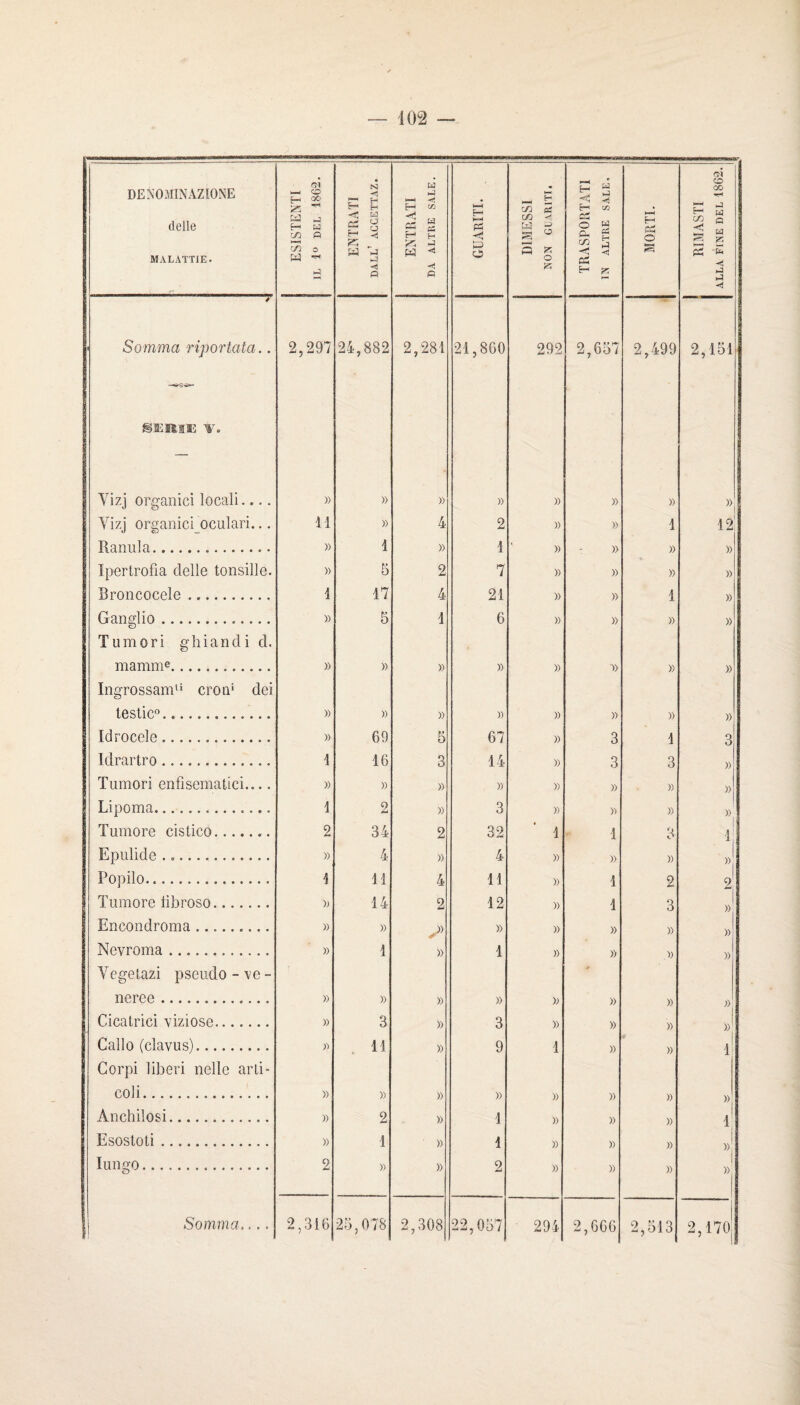 DENOMINAZIONE clelle MALATTIE. ESISTENTI IL 1“ DEL 1862. EKTRATI dall’ accettaz. ENTRATI DA ALTRE SALE. GUARITI. DI3IESSI NON GLARITI. TRASPORTATl IN ALTRE SALE. 3IORTI. RIMASTI ALLA FINE DEL 1862. -- * ' Somma riportata.. 2,297 24,882 2,281 21,860 292 2,657 2,499 2,151 Vizj orgaiiici locali.... » » » » )) » » Vizj organici^oculari... 41 » 4 2 » » 1 12! Ranula. )) 1 » 1 » » » » Ipertrofia clelle tonsille. » 5 2 7 » » » » Broncocele. 4 17 4 21 » )) 1 » Ganglio. » 5 1 6 » » » » Tumori ghiandi d. mamme. » » » » » I) » » Ingrossam^» croti* dei lestic.. )) » » )) » )) » » Idrocele. )) 69 5 67 » 3 1 3 Idrartro. 1 16 3 14 » 3 3 » Tumori enfisematici.... » » » )) » » » » Lipoma.. 1 2 » 3 » D » » Tumore cistico.. 2 34 2 32 1 1 3 i T Epiilide. » 4 » 4 » » » » Popilo. 1 11 4 11 » 1 2 2 Tumore libroso. )> 14 2 12 » 1 3 » Encondroma.. » » » )) » » )) Nevroma. » 1 )) 1 » » D » Vegelazi pseudo - ^'e - neree . » » » » ); » )) » Cicatrici viziose. » 3 » 3 )) )) » » Callo (clavus). )') 11 )) 9 1 )) t » 1 Corpi liberi nelle arli- coli. )) )) » » » )) » » Anchilosi. » 2 » 1 )) » )) 4 Esostoti. )) 1 » 4 » » » »: lurigo. O 2 » » 2 )) )) )) )) 2,666 2,513 2,170