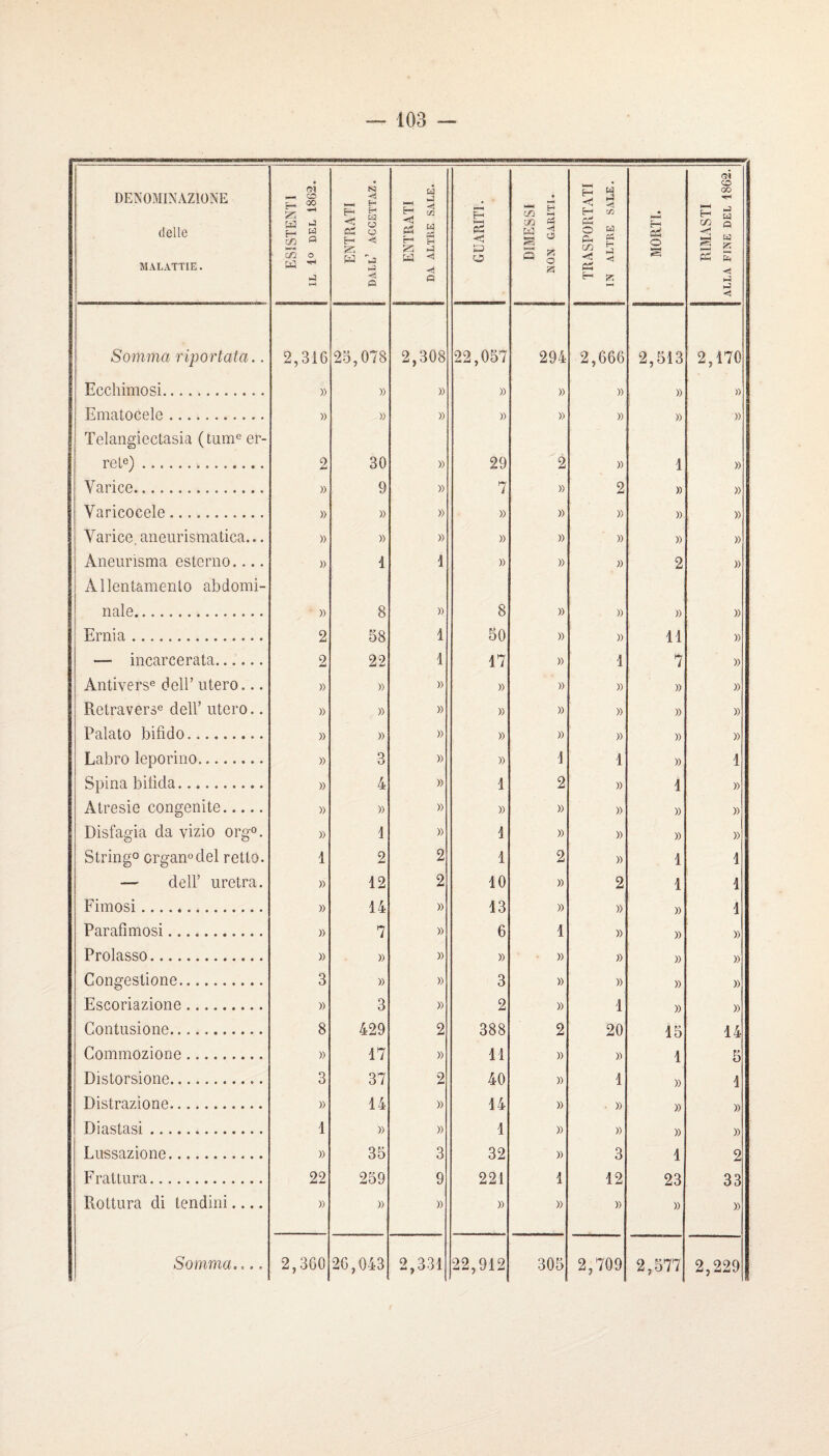 DENOMINAZIONE delle MALATTIE. ESISTENTI IL 1° DEL 1862. ENTRATI dall’ acgettaz. ENTRATI DA ALTRE SALE. GUARITI. DIMESSI NON GARITI. TRASPORTATI IN ALTRE SALE. MORTE RIMASTI ALLA FINE DEL 1862. Somma riportata.. 2,316 25,078 2,308 22,057 294 2,666 2,513 2,170 Ecchimosi. » » » » » » 1 » )) Ematocele. » » » » )) » » » Telangiectasia (tume er- rete). 2 30 » 29 2 )) 1 » Varice. » 9 )) 7 » 2 » » Varicocèle. » » » » » » » » Varice, aneurismatica... » » » » » » » » Aneurisma esterno.... » d d » » )) 2 » xVllentamenlo abdomi- nale. » 8 )) 8 » » » » Ernia. 2 58 d 50 » )) 11 » — incarcerata. 2 22 d 17 » 1 7 » Antivers® dell’ utero... » » » )) » » » » Retravers® dell’ utero.. )) » » » » » » )) Palato bifido. » » )) )) » » )) » Labro leporiiio. » 0 Kf )) » 1 1 » 1 Spina bilida. » 4 » 1 2 » 1 » Atresie congenite. » » » )) » » » » Disfagia da vizio org®. )) d » d » » )) » String® crganodel retto. 1 2 2 1 2 » 1 1 — deir uretra. » d2 2 10 » 2 1 1 Fimosi. )) d4 » 13 » » )) 1 Parafimosi. » 7 » 6 1 » » » Prolasso. » » )) » ■ » » » » Congestione. 3 » » 3 » » » » Escoriazione. » 3 » 2 » 1 » » Contusione. 8 429 2 388 2 20 15 14 Commozione. )) d7 » 11 » » 1 5 Distorsione. 3 37 2 40 )) 1 » 1 Distrazione. » d4 » 14 » » » » Diastasi. 1 » )) 1 » » » » Lussazione. » 35 3 32 » 3 1 2 Frattura. 22 259 9 221 1 12 23 33 Rottura di tendini.... )) » » » » » » » 2,709 2,577 2,229