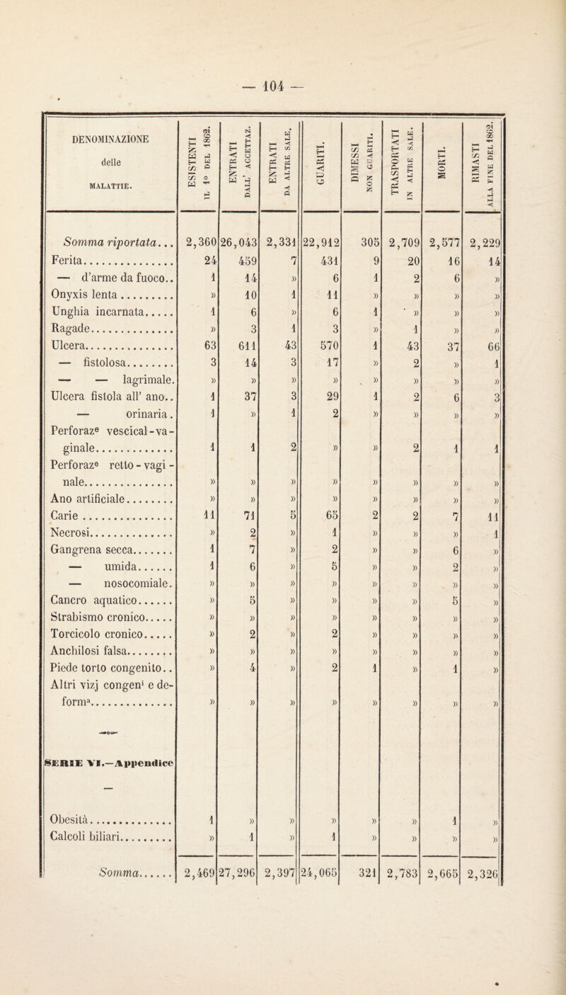 DENOMINAZIONE delle MALATTIE. ©1 E 00 M .-1 Z W W C/ü C/D O W hJ ENTRATI dall’ accettaz. ENTRATI DA ALTRE SALE. GUARITI. DIMESSI NON GUARITI. TRASPORTATI IN ALTRE Sale. MORTE RIMASTI 1 ^ ALLA FINE DEL 1862. Somma riportata... 2,360 26,043 2,33d 22,9d2 305 2,709 2,577 2,229 Ferita. 24 459 7 43d 9 20 d6 d4 — d’arme da fuoco.. 1 d4 » 6 d 2 6 » Onyxis lenta. » dO d dd )) » » )) Unghia incarnata. 1 6 )) 6 d » » » Ragade. » 3 d 3 » d » » Ulcéra. 63 6dd 43 570 d 43 37 66 — fistolosa.... 3 d4 3 d7 » 2 » d — — lagrimale. » » » » )) » » » Ulcéra fistola ail’ ano.. d 37 3 29 d 2 6 3 — orinaria. d » d 2 » » » » Perforaze vescical-va- ginale. d d 2 » » 2 d d Perforaze retto - vagi - nale. » » » » » » » » Ano arlificiale. » » » » » » » » Carie... dd 71 6 65 2 2 7 dd Necrosi. » 2 )) d » » » d Gangrena secca. d 7 )) 2 » » 6 » — umida. d 6 )) 5 » » 2 )) — nosocomiale. » » )) » » )) » » Cancro aquatico. » 5 )) » )) » 5 )) Strabisme cronico. )) » )) » » » » » Torcicolo cronico. » 2 » 2 » » R » Anchilosi falsa. » » » » » » » » Piede torto congenito.. » 4 » 2 d » d » Altri vizj congen* e de- forma. » » » » » » )) » SerïE VI.—Apiiendice Obesità. d )) » » » » d » Calcoli biliari. » d » d » » » » Somîïia. 2,469 27,206 2,397 24,065 321 2,783 2,665 2,326