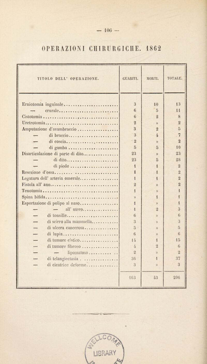 OPERAZIONI CIIIRURGICIIE. 18G2 TITOLO DELL’ OPERAZIONE. GUARITI. MORTE TOTALE. Erniolomia inguinale. 3 10 13 — crurale. 6 5 11 Cistotomia. 6 2 8 Uretrotomia.«. 2 )) 2 Amputazione d’avambraccio. 3 2 5 — di braeeio. 3 4 7 — di coscia... .. ' 2 )) 2 — di e'amba... 5 5 10 Disarticolazione di parle di dite. 23 )) 23 — di dite. 23 5 28 — di piede. 1 1 2 Resezione d’ossa. 1 1 2 Lee’atura dell’ arteria omerale. 1 1 2 Fistola air ano.-... 2 )) 2 Tenotomia. 1 )) 1 Spina bifida. )) 1 1 Esportazione di polipo al naso. 1 » 1 — — ail’ utero. 1 2 3 — di tonsille. 6 )) 6 — di scirro alla mammella. 3 )) 3 — di ulcéra cancerosa. 5 )) 5 — di lupia.... 6 )) 6 — di tumore cistico. 14 1 15 — di tumore fibroso. 4 2 6 — — lieonialORO. 2 » 2 — di telangiectasla. 36 1 37 — di cicatrice déformé. 3 » 3 163 43 206