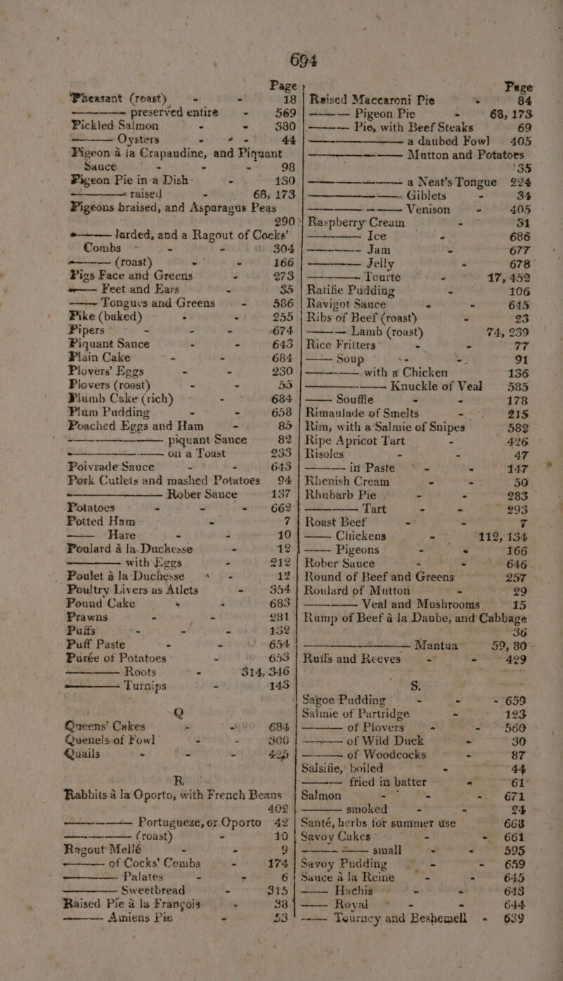 ‘Pheasant (roast) + -! 18 preserved entire = - 569 Pickled Salmon - - 380 Oysters brah a 44 Pigeon a ia Crapaudine, and Piquant Sauce - - - 98 Pigeon Pie in a Dish- - 150 raised - 68, 173 Pigeons braised, and Asparagus Peas j 290 o——— larded, and a Ragout of Cocke’ Combs - - ~ 304 =——— (roast) oF - 166 Pigs Face and Greens : 273 or—— Feet and Ears - 35 Tongues and Greens - - 586 Pike (baked) - - 255 Pipers © . - - 674 Piquant Sauce . - 643 Plain Cake - - 684 Plovers’ Eggs - - 230 Plovers (roast) ~ - 53 Plumb Cake (rich) - 684 Plum Pudding - . 658 Poached Eggs and Ham - 85 —— piquant Sauce 82 -——— —-—— ou a Toast 253 Poivrade Sauce - - 643 Pork Cutlets and mashed Potatoes 94 Rober Sauce 137 Potatoes - - - 662 Potted Ham - ‘f —— Hare - - 10 Poulard 4 la. Duchesse - 12 with Eggs : 212 Poulet 4a Duchesse * - 12 Poultry Livers as Atlets - 354 Pound Cake » + 683 |} Prawns - ie 281 Puits - - - 152 Puff Paste - ~ 654 Purée of Potatoes 0 1 10.658 Roots - 314, 346 Turnips - 145 ‘pi Q Qneens’ Cakes - = 684 Crnenels.of Fowl’ - ns 300 Quails - - - 42h) as eae (roast) - Ragout Mellé - of Cocks’ Combs — Palates - Raised Pie a la Francois - 19 ad Raised Maccaroni Pie 7 84 —-—-— Pigeon Pie - 68, 173 —-— Pie, with Beef Steaks 69 a daubed Fowl 405 —— Mutton and Potatoes ‘t35 a Neat’s Tongue 224 ——. Giblets - 34 Venison - 405 ee ee os Raspberry Cream _ &gt; 3t ——-—— Ice -. 686 ——_-——- Jam - 677 ——— Jelly : 678° — Tourte tle 17,452 Ratifie Pudding ° 106 Ravigot Sauce - - 645 Ribs of Beef (roast) - 23 — Lamb (roast) 74, 239 Rice Fritters - - 77 Soup ‘+ = ot ve eN with a Chicken 136 ——_——-———- Knuckle of Veal 585 Souffle - - 178 Rimaulade of Smelts - 215 Rim, with a Salmie of Snipes 582 Ripe Apricot Tart - 426 Risoles - - 47 — in Paste - - 147 Rhenish Cream - -. 50 Rhubarb Pie - - 283 Tart - - 293 Roast Beef’ - - ¥ Chickens - 112, 134 Pigeons - . 166 Rober Sauce Be IS 646 - Round of Beef and Greens 257 Roulard of Mutton - 29° Veal and Mushrooms 15 2 36 -—_—_—— Mantua 59, 80 - Ruifs and Reeves = - 429 S. ar | Sagoe Pudding - &gt; - 653 Salmie of Partridge - reas -—— of Plovers - - 560 &gt; ——+—— of Wild Duck - 30° of Woodcocks - 87 Salsifie, boiled Ps ~~ 44 — fried in batter - Gi Salmon - - - 671 smoked - - 24 Santé, herbs for summer use 668 Savoy Cakes” ». © - - 661 ln small - - 595 Savoy Pudding ~~ “= 659 Sauce 4 la Reine - - 645 Hachis | - - 643 — — Royal © - 644 —-—- Tourney and Besheraéll - 629