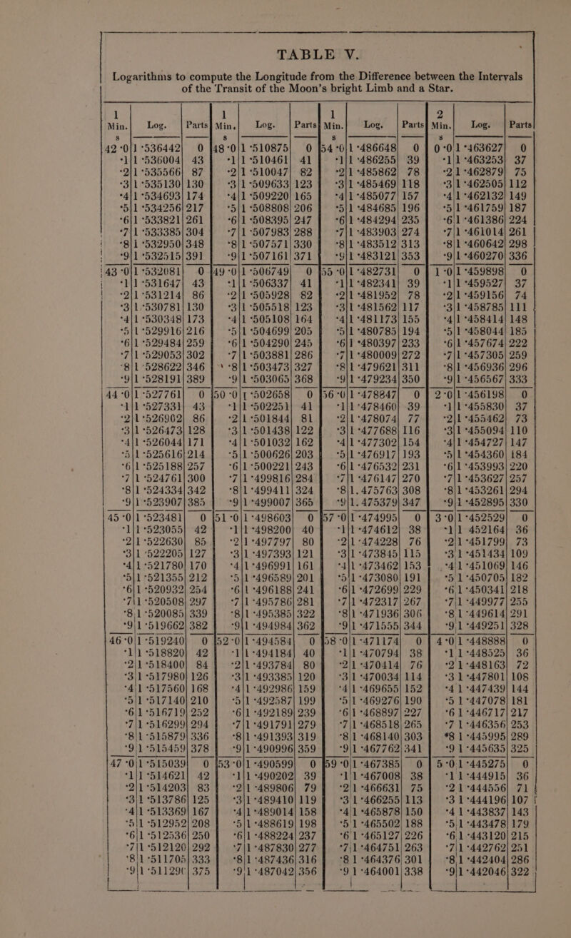 l 4 2 Parts ne Log. Parts 0 | 0-01 -463627| 0 39 | +111 °463253] 37 78] -21-462879| 75 118 | 3/1 462505] 112 157 | 4/1 °462132| 149 196] °5/1 °461759| 187 235 | 61 °461386| 224 274 | -7|1 461014] 261 313 | -8/1 -460642| 298 353 | 9/1 460270) 336 0 | 1-0/1 459898] 0 39 | -1/1°459527| 37 781 -2|1°459156| 74 117 | °3/1 °458785| 111 155 | 4/1 458414] 148 194 | °5/1 -458044! 185 233 | -6|1 °457674| 222 272 | 7/1 457305] 259 311 | °8/1 456936] 296 350 | °9|1 456567] 333 0 | 2-0/1 456198] 0 39 | -1/1 455830] 37 77-1 -2\1°455462| 73 116} °3{1 455094) 110 154] °4/1 -454727| 147 193 | °5|1*454360| 184 231 | °6|1 453993) 220 270 | *7|1:453627| 257 308 | 8/1 °453261| 294 347 | °9/1 452895] 330 0 | 3-0/1 452529] 0 38 | -1/1 452164] 36 76] -2|1°451799| 73 115 | +3/1+451434| 109 153 $ +4/1-451069] 146 191 | *5 1450705! 182 229 | °6 1450341) 218 267 | *7\1-449977| 255 306] °81°449614/ 291 344 | °9)1 -449251/ 328 0 | 4°01 -448888] 0 38 | *11-448525| 36 76) +21°448163| 72 114} +3.1°447801] 108 152 | °41°447439] 144 190 | °5 1°447078] 181 227 | +61 °446717/ 217 265 | *7 1446356] 253 303 | *8 1 °445995] 289 341 | °9 1445635] 325 0 | 5°01°445275| 0 38 | -11°444915| 36 75] °21°444556| 71 113 | °3.1°444196] 107 | 150 | °4 1443837] 143 188 | °5,1+443478/179 226 | °61-443120/215 263 | *7|1-442762|251 301 | 8,1 -442404/ 286 338 11 -442046| 322 Min. Log. Parts] Min. Log. Parts! Min Log. oat aa “atinctagesni 42°01) 536442! 0 [48°0/1°510875| 0 54-011 486648 1/1 536004] 43 | +1/1°510461| 41 ‘} 1 486255 2/1 °535566} 87 | -2/1°510047| 82 1 *485862 *311°535130/130 | °3/1 509633] 123 1 -485469 *4{1°534693/174 | 4/1 509220] 165 1 °485077 *5}1 5342561217 | +511 508808) 206 1 *484685 *6{1 °533821/261 | 6/1 -508395| 247 1 484294 ! «711 533385/304 | +7/1 °507983/ 288 1 -483903 i *8}1 *532950/348 | °8/1 -507571/330 1 483512) | +91 *532515/39] 9/1 °507161| 371 1 *483121 ‘43 0/1 532081} 0 149-011 -506749| 0 1 *482731 i *1{1°531647} 43 | +1|1°506337] 41 1 482341 | +911 °5312141 86 | °211 505928) 82 1 *481952 *3/1.°530781/130 | °3/1°505518) 123 1 481562 “4/1 °530348/173 | 411 505108] 164 1°481173 *5}L°529916/216 | +511 504699) 205 F 5} -480785 *6|1°5294841259 | -6/1 504290] 245 1 *480397 ‘711 °529053|302 | °7|1°503881| 286 1 *480009 “8/1 528622] 346 | * °811 503473] 327 8)1 -479621 ‘9/1 *528191/389 | -9}1 503065] 368 911 *479234 44 °0|1°527761| 0 {50 -0/1 502658] 0 14 1/1 527331] 43 | 1/1 502251} 41 1 °478460 2/1 °526902| 86 | +2/1°501844| 81 1 ‘478074 *3{1 °526473|128 | °3}1 501438] 122 1 -477688 411 °5260441171 | °4{1 501032) 162 1 *477302 “5/1 °525616}214 | -5/1 500626] 203 1°476917 *6{1 5251881257 | °6|1 °500221) 243 1 476532 ‘7|1 5247611300 | °7|1°499816| 284 1 476147 81 °524334/342 | -8}1°499411/324 1.475763 ‘9/1 +523907/385 | °9|1°499007|365 Y}1. 475379] : 45 °0|1°523481| 0 {51 -0|1°498603] 0 “Oli-474 474995 1/1 °523055| 42 | °1/1°498200| 40 | “1/1 -474612 2/1 °522630| 85 | °211°497797| 80 | 2/1 -474228 311 °522205| 127 | +3]1 °497393/121 | °3/1°473845 4115217801170 | °4|1°496991/161 | *4]1 -473462 511 °521355| 212 | °5}1*496589|201 | *5}1 473080 611 520932] 254 | 6/1 -496188] 241 *6|1 *472699 *711 °520508| 297 | :7|1°495786/281 | °*7/1 °472317): *8)1°520085/ 339 | 8} 1 -495385/322 | *8/1 -471936 __19)1 519662) 382 | -9|1 494984362 | °9|1 471555 46°0/1°519240| 0 [52°0/1-494584| 0 958-011 471174 1/1 518820) 42 | -1]L:494184] 40 J °1/1-470794 '2/1°518400] 84 | °2/1°493784| 80 | 2/1 470414 *3)1°517980] 126 | *3]1 -493385}120 § = °3/1 -470034 411517560} 168 | *4/1°4929861159 | 4/1 469655 5/1 °517140}210 | 5/1 -492587/199 | °5)/1 -469276 6/1 °516719|252 | °6|1 -492189/239 | ‘6|1 -468897 *7|1 °516299| 294 | *7/1°491791/279 | °7|1 468518 8/1 515879) 336 | °8/1-491393/319 | °8:1 468140 __°9)1515459|378 | *9}1 490996) 359 | *9|1 467762 47 0/1 *515039| 0 (53°01 -490599 59 0/1 °467385 *1/1°514621] 42] -1/1-490202| 39 | 1/1 °467008 ‘2/1°514203| 83 | °2|1-489806| 79 | °2/1 -466631 ‘3/1 °513786|125 | °311°489410/119 | °3'1°466255 *4)1+513369|167 | °4/1°489014/158 | 4/1 465878 “8/1 +512952}208 | °5/1°488619/198 | °5'1 -465502 6/1 °5125361250 | °6/1 -488224|237 | °6'1°46512 *7|1 512120) 292 | *7|1°487830|277 | °7\1°464751 } *8'1 511705} 333 | *8/1°487436/316 | °81-464376 911 °511290| 375 | °911 °4870421356 ee ‘464001 a