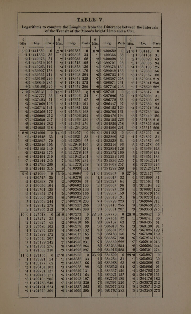 _ TABLE V. Logarithms to compute the Longitude from the Difference between the Intervals of the Transit of the Moon’s bright Limb and a Star. 2 2 Min Log. Parts] Min. Log. Parts aa Log. Parts} Min, Log. | Parts —_—— SS UEEEERIEEnieenteened —— ——___ 8 ee | 6°0/1°441689|} 0 [12°0|1°420737| 0 Is *0}1°400682) 0 [24°0/1 381448) 0 | 1) +441332) 36 | -1]1-420396) 34 | -1/1-400355 33 | -1/1 -381134| 31 2|1°440975| 71 | -2/1-420055| 68 | -2/1-400028) 65} -2/1-380820| 63 3/1 440619|107 | -3]1°419715|102 | -3/1-399701| 98} -3|1 380506) 94 -4|1 -440263/142 | 4/1 -419373/136 | -4|1°399375/130 | -4/1 -380193/125 +5|1439907|178 | -5|1°419033|170 | -5/1 -399049| 163 | -5|1-379880| 156 6|1°439551/214 | -6/1 418693} 204 | -6|1 -398723/196 | -6|1-379567|188 7|1°439196|249 | +71 418354/238 | 7/1 398397) 228 | -7|1 -379254/219 *8|1 -438840|285 | -8|1418014}272 | -8|1 -398071/261 | -8|1378941/ 250 9/1 -438486|320 | -9/1°417674/306 | +9|1-397746|293 | -¥|1 378629] 289 7°0|1-438131| 0 [13 -0/l 417335] 9 419-0|1 397421) 0 125 -0|1 -378317| 0 ‘1{1 -437777| 35 | -1{1 416996] 34 | +1/1-397096| 32 | -1]1-378005| 31 2/1 437423] 71 | -2|1-416657| 67 | -2|1-396772| 65 | -2|1 377693) 62 3|1 -437069|106 | °3/1°416319}101 | “3/1 -396447| 97 | -3]1-377382| 93 {1 -436715|141 | -4{1 415981135 | -4/1-396123/129 | 4/1 -377071/124 5|L 436362) 177 | °5|1 -415643}168 | -5|1-395799/161 | -5/1 -376759/ 155 6|1 *436009/212 | -6|1°415306)202 | -6/1 -395476/194 | -6/1 376449] 186 *7|1 435650|247 | -7|1°414969| 236 | +7/1°395152/226 | -7|1 -376138/218 *8|L °435304|282 | -8/1°414631/276 | -8|1 -394829/258 | -g/1 -375827|249 “9|1 -434952|318 | -9/1-414294/303 | -9/1-394506|291 | -9/1 -375517| 280 8 *0/1*434600| 0 414 -0|1 -413957| 0 [20 0/1 -394183| 0 |26-0|1 -375207] 0 | +1/1 434248] 35 | -1[1 413621} 33 | -1/1 393860 1/1 374897) 31 | :2|1 433897] 70 | -2|1-413285] 67 | -2|1-393538 -2|1°374587| 62 3/1 433546|105 | -3/1+412949] 100 | -3/1 “393216 3/1 °374278| 92 | -4{1 433195140 | -4{1-412613/134 | -4/1 392894 -4|1 +373969| 123 +5] °432845|175 | -5/1-412278/167 | -5{1 392572 *5|1-373659) 154 | *6|L°432494|210 | -6|1-411942/201 | °6/1 392251 6|1 °373351} 185 | :7]t-432144/245 | -7|1-411607)234 | -7/1 391930 7|L +373042| 216 -8|1 -4317981280 {| -8/1°411273/268 | -8/1-391608 8|1 *372733! 246 9/1 -431445/315 | -9{1-410938|301 | -9/1-391288 “91 +372425| 277 90/1 -431096| 0 {15 -0|1 410604!” 0 [21 -0|1 390967 “01 372117] 0 “1/1 -430747| 35 | °11°410270) 33 | °1/1 -390647 1/1 °371809] 31 -2|1 430398| 70 | 2/1 409936) 67 | °2|1 390327 21371501) 61 | -3|1 430050] 104 | -3|1-409602}100 | -3|1-390007 3/1 °371194] 92 -4/1°429701) 139 | -4/1°409269] 133 | -4]1 389687 4|1 3708871129 | *5|1 429354174 | *5/1408935/166 | °5]1 “389367 5/1 °370579] 153 -6|1 429006] 209 | *6/1-408602|200 | -6|1 -389048 6|1 -370273| 184 7|1 °428659| 244 | -7|1 -408270/ 233 | -7|1 388729 7|1 369966] 214 *8|1 °428312) 278 | -8/1-407937|266 | “8/1 -388410 8/1 *369659| 245 | -9|1 °427965| 313 | °91°407605/300 | *9{1 388091 9|1 +369353| 275 | 10 “0/1 “427618 5-0/1 -407273| 0 |22-0|1 -387773| 0 |28-0/1-369047| 0 | “1/1 427272} 35 | +1/1-406941| 33} °1/1-387454| 32] -1]1 368741] 30 -2/1-426925| 69 | -2/1-406610| 66 | 2/1 -387137| 63 | -2|1-368435] 61 3/1 +426580/ 103 | -3|1-406278] 99 | -3/1 386819] 95 | -3/1-368130| 91 -4|1 426234) 138 | -4[1-405947|132 | -4/1°386501)127 | -4/1 -367825] 122 5/1 *425888|172 | *5|1°405617|165 | °5|1°386183/158 | °5|1 -367520) 152 | “6/1 *425543/207 | °6/1-405286]198 | *6|1 -385867/190 | -6|1 °367215] 183 } 7\1 425198) 242 | -7|1°404956/231 | °7|1°385550/222 | -7/1 366910] 213 *8|1°424854|276 | 8/1 -404626/264 | -8|1 385233/254 | 8/1 -366605 244 9/1 -424509|310 J -9|1 -404296/297 | “9|1 384916/285 | °9/1 -366301| 274 11 -0|1 “424165 0|1 403966] 0 [23-01 -384600| 0 [29 -0|1 365997| 0 -1/1-423821| 34 f °1|1-403636| 33 | *1/1°384284) 31 | 1/1 -365693) 30 -2/1-423477| 69 | 2/1 -403307| 66 | °2|1 383968|-63 | -2)1 365389) 61 3/1 -423134|103 | °3|1:402978| 98 | -3|1-283652| 94] -3)1-365086) 91 4/1 +422791|137 | 4/1 °402650/131 | °4]1°383337)126 | *4/1 :364782| 121 “5/1 °422448/171 | °5|1 -402321]164 | °5/1°383021|157 | °5|1 1364479! 151 -6|1°422105|206 | °6|1°401993/197 | 61 -382706)189 | -6)1 364176) 182 ‘7|1 °421763/ 240 | -7/1 -401665| 230 | °7|1382391/220 | -7|1 363873) 212 -g/1°421421/274 | -8|1-401337/262 | -8|1-382077/252 | *8.1+363571| 242 +91 421079|309 | -9|1 401009] 295 | -9|1 -381762/283 | -9|1 +363268| 273 | =