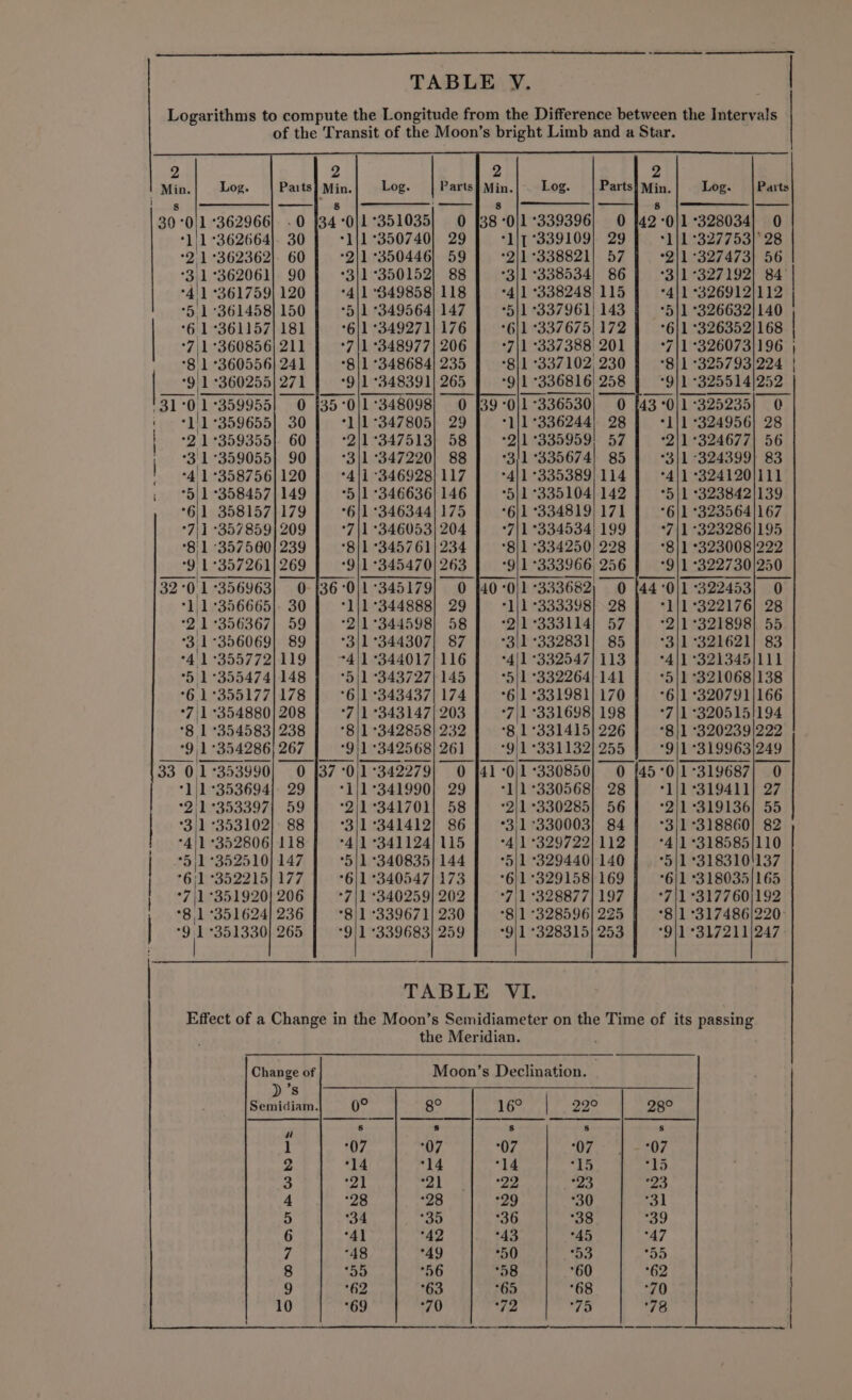 the Meridian. 2 2 2 2 Min. Log. Paits} Min. Log. Parts} Min Log. Parts a Log. | Parts ; 8 Fs ing (—_— —_—_ 30 °0/1 °362966) .0 134 °0/1°351035| 0 [38 °0/1°339396| 0 42 0/1 328034) 0 *1/1°362664]. 30 °1/1°350740| 29 *1/1 °339109) 29 *1|1°327753)]' 28 *2,1 362362]. 60 °2\1 °350446) 59 2/1 °338821) 57 211 °327473) 56 *3/1°362061) 90 *3/1 °350152| 88 3/1 °338534| 86 *3/1°327192| 84° | *4'1 *361759| 120 *4/1 349858) 118 *4/1 °338248) 115 *411 °326912)112 °5 1 361458) 150 *5|1 °349564| 147 *5/1 °337961) 143 *5/1 °326632/140 6:1 361157) 181 *6/1 *349271) 176 *6|1 °337675) 172 6/1 °326352/168 *7,1°360856} 211 *7\1 °348977| 206 7\1 337388 201 *7|1 °326073/196 | *8'1 °360556) 241 °8/1 °348684| 235 *8}1 °337102, 230 *8/1 °325793)224 | | *9'1 *360255| 271 *9/1 °348391| 265 “Qil 336816 258 *9}1 *325514/252 '31°0.1°359955| 0 735 °0/)1 1°348098| 0 [39 -0|1 1°336530| 0 43 *0}1 1325235; 0. ' *11*359655] 30 *1/1°347805| 29 °1/1°336244| 28 *1}1 °324956| 28 | *2:1°359355} 60 *2|1 °347513} 58 °211 °335959! 57 211 °324677| 56 *3:1°359055) 90 *3\1 °347220| 88 *3/1 *335674) 85 *3/1 -324399} 83 | *4'1°358756) 120 *4/1 346928} 117 *4|1 °335389| 114 *4}1 °324120/111 ; °5)1°358457)149 *5|1 -346636| 146 *5}1 °335104) 142 *5|1 *323842/139 °6)1 358157)179 *6{1 °346344)| 175 6/1 °334819) 171 °6|1 °323564/167 *7\1 °357859) 209 *7|1 °346053) 204 *7|1 °334534) 199 711 °323286|195 *8'1 357560} 239 *8/1 °345761/ 234 811 °334250) 228 *8}1 °323008/222 9 1°357261| 269 *9)1 °345470) 263 “9/1 1°333966, 256 *9}1 °322730/250 2 ‘01 *356963| 0-(36°0|1°345179)| 0 40°0)1 1333682); 0 [44 ‘0|1 322453; 0- *1,1°356665}. 30 *1}1°344888) 29 1/1 °333398] 28 *1/1 °322176)| 28 °2.1°356367| 59 *2|1°344598| 58 911333114) 57 °2|1°321898) 55 ‘31 °356069| 89 *3|1°344307| 87 °3/1°332831} 85 *3/1 321621) 83 *4'1 °355772).119 4/1 °344017| 116 *4|1 °332547) 113 *4/1 °321345/111 *5 1°355474| 148 *5/1 °343727| 145 *5|1 °332264) 141 *5/1°321068/138 °6.1°355177| 178 °6|1 °343437| 174 *6/1°331981) 170 *6/1 °320791/166 *7'1 °354880)| 208 *7\1 °343147| 203 *7|1 °331698) 198 *7|1°3205151194 *8 1 °354583)} 238 *8/1 °342858) 232 °8 1°331415| 226 *8/1 °320239/222 9,1 °354286) 267 *9)1 *342568) 26] *9/1 °331132] 255 *9/1 °319963)249 33 0.1 °353 *353990| 0 137 °0|1 342279] 0 {41 -0/1 -330850| 0 [45-°0/1-319687/ 0 *1)1°353694|. 29 *1/1°341990| 29 *1/1 °330568] 28 *1/1 319411) 27 °2/1°353397| 59 *2|1°341701) 58 *2\1 *330285) 56 *2/1 °319136| 55 *3/1 °353102): 88 *3/1 °341412|] 86 *3,1°330003} 84 *3|1°318860] 82 f = * 41 *35 2806) 118 °4/1 °341124/ 115 °4/1 °329722) 112 °4/1 °318585/110 | “31 *352510| 147 5/1 °340835| 144 *5|1 °329440) 140 *5{1 *318310'137 | *6)1 352215) 177 *6/1 °340547) 173 *6/1°329158) 169 6/1 318035/165 | *7\1°351920} 206 °7|1 *340259) 202 *7\1 °328877| 197 *7\1 °317760 ae , °8,1°351624} 236 °8/1 339671) 230 *8)1 °328596| 225 *8|1 °317486|2 °9 1 °351330) 265 °9}1 *339683} 259 *9)1 °328315) 253 °9}1°317211 , Ns | | TABLE VI. Change of Moon’s Declination. Semidiam| 0° g° 16° | 29° 28° “ 8 8 8 Ss Ss 1 07 ‘07 07 ‘07 07 2 14 14 14 go “15 3 ‘21 21 22 23 oy | 4 °28 *28 *29 30 nod 5 34 *35 *36 38 *39 6 ‘41 *42 *43 45 47 7 48 49 50 “D0 55 8 55 56 08 *60 *62 9 62 63 ‘65 ‘68 70 10 69 70 72 ar 78