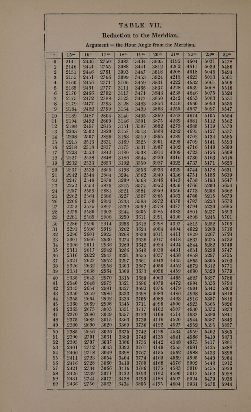 i TABLE VII. | Reduction to the Meridian. Argument = the Hour Angle from the Meridian. a ee | | | | f |. | | 8 15™ 16™ 17™ 18 ]gm Y(jm Q)|m PAPAL —_—— i | | | 10 | 2189 | 2487 | 2804 | 3140 | 3495 | 3869 | 4262 | 4674 | 11 2194 | 2492 | 2809 | 3146 | 3501 | 3675 | 4269 | 4681 | 5112 | 5562 12 | 2198 | 2497 | 2815 | 3151 | 3507 | 3882 | 4275 | 4688 13° | 2203 | 2502 | 2820 | 3157 | 3513 | 3888 | 4282 | 4695 14 | 2208 | 2507 | 2826 | 3163 | 3519 | 3695 | 4289 | 4702 —— | | | | S| | Oe | —_S__ SS /_ Ss 6 | | | —_—_——_—_. | | | Ss | —_ eee ee ee