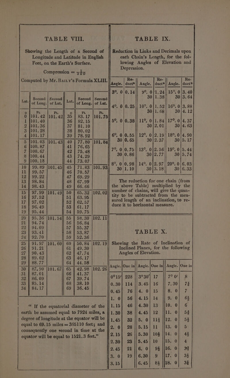 TABLE VIII. Showing the Length of a Second of Longitude and Latitude in English Feet, on the Earth’s Surface. Compression = 347 Computed by Mr. Baity’s Formula XLIIL. Second | Second *} of Long. | of Lat. Ft Ft. 83.17 |101.75 82.15 81.10 80.02 78. 92 77.80 |101. 84 76. 65 75. 48 | 74, 29 44 | 73.07 89 101, 71.83 |101.93 70.57 ; 69. 29 ; 67.99 14 | 98. 66. 66 65. 32 |102. 02 102.19 ———_—_——_ J ——————]———_ | |__|, ———_—_ | —______ 102. 26 ‘¢ If the equatorial diameter of the earth be assumed equal to 7924 miles, a degree of longitude at the equator will be equal to 69.15 miles = 365110 feet; and consequently one second in time at the equator will be equal to 1521.3 feet.” TABLE IX. Reduction in Links and Decimals upon each Chain’s Length, for the fol- lowing Angles of Elevation and Depression. Re- ey Re- Angle. |duct™|} Angle, |duct®|/ Angle. |duct® 3°, 0'0.14]} 9° O}1.24]/} 15°. 0/3. 40 30/1.38 30/3. 64 4°, 0/0. 25|| 10°. 041. 52// 16°. 0/3. 88 30} 1. 68 30/4, 12 5°, 0/0.38]] 11° 041. 84)|/17°. 0/4. 37 30/2. 01 30} 4. A3 6°, 0/0.551] 12%. 0/2. 191) 18°. 0/4. 90 30/0. 65 302. 37 30/5. 17 7°. 0/0.75 || 13° 0}2.56|/ 19°. 0/5. 44 30 | 0. 86 3012.77 3015.74 8°. 0/0.98)| 14°. 0)2. 97 || 20°. 0/6. 03 30/1.10 3013.18 30/6. 33 The reduction for one chain (from the above Table) multiplied by the number of chains, will give the quan- tity to be subtracted from the mea- sured length of an inclination, to re- duce it to horizontal measure. TABLE X. Shewing the Rate of Inclination of Inclined Planes, for the following Angles of Elevation. Angle.|One in| | Angle.|One in|| Angle. |One in 0°15/| 228 ||3°30| 17 || 7°0/| 8 0.30] 114 |{3.45| 16 |] 7.30] 72 0.45] 761|/4. 0/15 || 8 0} 7 1. 0| 56 |/4.15] 14 |] 9. 0] 63 1.15] 46 |/4.30] 13 |}l0. 0} 6 1.30] 38 |/4.45| 12 |I1l. Oo] 53 1.45} 32/5. 0| 11% |/12. 0} 54 2. 0} 28 |/5.15/ 11 {/13. 0] 5 2.15| 26 |/5.30| 10% |{14. 0] 44 2.30] 23 ||5.45| 10 ||15. 0} 4 2.45| 21 1/6. 0| 9% ||16. 0) 33 3. 0} 19 116.30} 9 ||k7. 0] 3% 3.15 6.45| 8k |[18. 0} 3% ne A