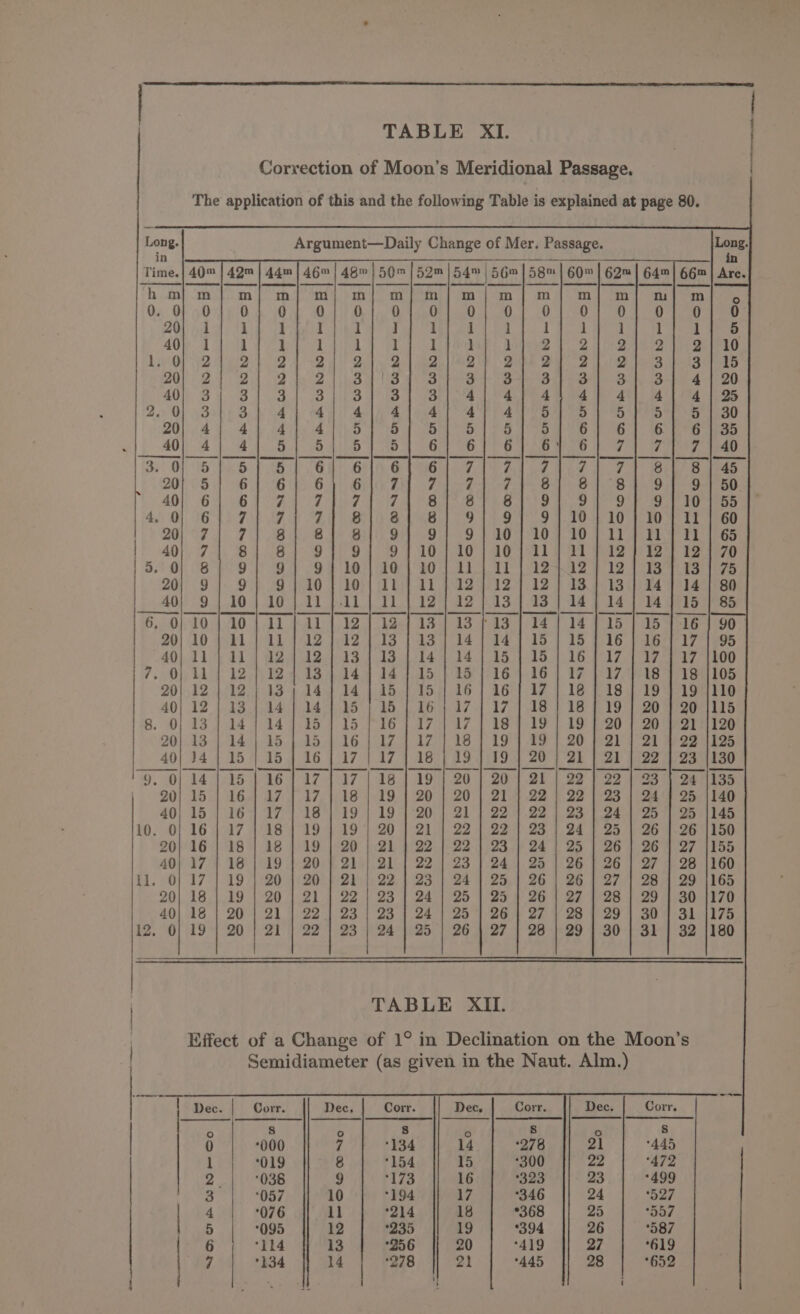 Correction of Moon’s Meridional Passage. The application of this and the following Table is explained at page 80. Long. Argument—Daily Change of Mer. Passage. Time.| 40™ 46™| 48™|50™ ee | ee | a ee | - | | | eS | S| Se) LL h mj] m mn COR RONDE REO bo S mm OOO DD ee oO Pmt D bee oO CoRR Ob Nee OF 2} OF Or wm OO 02 DD = &amp; © See | | OO | eS | | CCcnannrn»noaqgm CWONAH i) —) WCCONNAD Cre CeCONNADAH COvcwoonna ee | errr | nD | ne | en | ES | a | | eS | NS | | ee tn | fe | ee ——. |§ —— = | | — 5 | —————— | | [LS / TABLE XII. Effect of a Change of 1° in Declination on the Moon’s Semidiameter (as given in the Naut. Alm.) Corr. | Dec ; Corr. iz s 8 8 ‘ 8 be 8 | 0 000 7 134 14 278 21 445 1 ‘019 8 °154 6 +300 4 472 2. 038 9 ‘Iva 16 323 23 “499 3 057 10 194 ‘7 *346 24 527 4 076 ll 214 18 *368 25 “aG7 5 095 12 235 19 394 26 87 6 114 13 256 20 419 27 ‘619 7 *445 28 *652