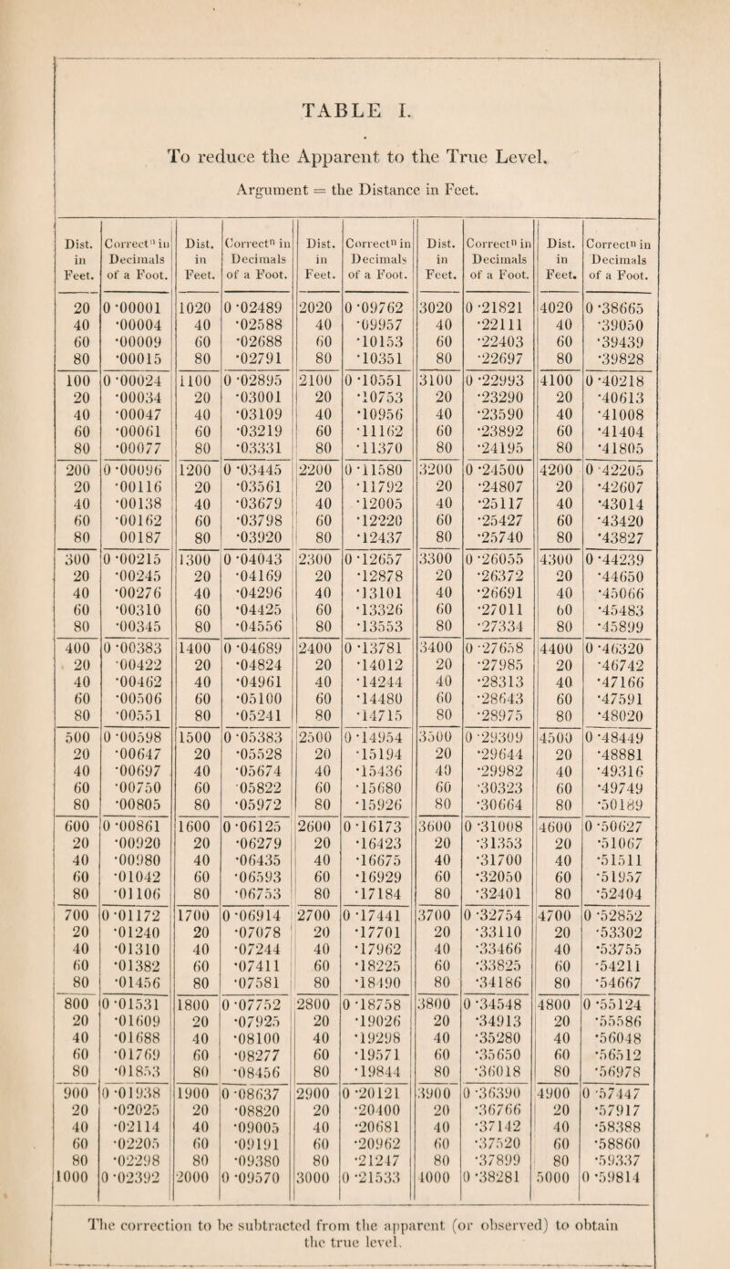 To reduce the Apparent to the True Level. Argument = the Distance in Feet. Dist. Correct11 in Dist. Correct11 in Dist. Correct11 in Dist. Correct11 in Dist. Correct'1 in in Decimals in Decimals in Decimals in Decimals in Decimals Feet. of a Foot.; Feet. of a F’oot. Feet. of a Foot. Feet. of a Foot. Feet. of a Foot. 20 0 -00001 1020 0 -02489 2020 0 -09762 3020 0 -21821 4020 0 -38665 40 •00004 40 •02588 40 •09957 40 •22111 40 •39050 60 •00009 60 •02688 60 •10153 60 •22403 60 •39439 80 •00015 80 •02791 80 •10351 80 •22697 80 •39828 100 0-00024 1100 0 -02895 2100 0 -10551 3100 0 -22993 4100 0-40218 20 •00034 20 •03001 20 *10753 20 •23290 20 •40613 40 •00047 40 •03109 40 •10956 40 •23590 40 ■41008 60 •00061 60 •03219 60 T1162 60 •23892 60 •41404 80 •00077 80 •03331 80 •11370 80 •24195 80 •41805 200 0*00096 1200 0 -03445 12200 0-11580 3200 0 -24500 4200 0 42205 20 •00116 20 •03561 20 •11792 20 •24807 20 •42607 40 •00138 40 •03679 40 •12005 40 •25117 40 •43014 60 •00162 60 •03798 60 T2220 60 *25427 60 •43420 80 00187 80 •03920 80 •12437 80 •25740 80 *43827 300 0 -00215 1300 0-04043 2300 0 *12657 3300 0 -26055 4300 0 -44239 20 •00245 20 •04169 20 T2878 20 •26372 20 •44650 40 •00276 40 •04296 40 •13101 40 •26691 40 *45066 60 *00310 60 •04425 60 •13326 60 •27011 60 •45483 80 •00345 80 •04556 80 T3553 80 •27334 80 •45899 400 0 -00383 1400 0 -04689 2400 CO CO o 3400 0 27 658 4400 0 -46320 20 •00422 20 •04824 20 T4012 20 •27985 20 •46742 40 •00462 40 •04961 40 •14244 40 •28313 40 •47166 60 •00506 60 •05100 60 T4480 60 •28643 60 *47591 80 '00551 80 •05241 80 *14715 80 •28975 80 *48020 500 0 -00598 1500 0 *05383 2500 0 *14954 3500 0 -29309 4500 0 -48449 20 •00647 20 •05528 20 T5194 20 •29644 20 •48881 40 *00697 40 05674 40 •15436 40 •29982 40 •49316 60 •00750 60 05822 60 •15680 60 •30323 60 •49749 80 •00805 80 •05972 80 •15926 80 •30664 80 •50189 600 0 -00861 1600 0 -06125 2600 0 -16173 3600 0 -31008 4600 0 50627 20 •00920 20 •06279 20 T6423 20 •31353 20 *51067 40 •00980 40 •06435 40 T6675 40 •31700 40 •51511 60 •01042 60 •06593 60 •16929 60 •32050 60 •51957 80 •01106 80 •06753 80 T7184 80 •32401 80 •52404 700 0-01172 1700 0 -06914 2700 0 T7441 3700 0 -32754 4700 0 -52852 20 •01240 20 •07078 | 20 T7701 20 •33110 20 •53302 40 •01310 40 •07244 40 •17962 40 •33466 40 *53755 60 *01382 60 •07411 60 •18225 60 •33825 60 •54211 80 •01456 80 •07581 80 •18490 80 •34186 80 •54667 800 0*01531 1800 0 -07752 2800 0 -18758 3800 0 -34548 4800 0 *55124 20 •01609 20 •07925 20 T9026 20 •34913 20 *55586 40 •01688 40 •08100 40 •19298 40 •35280 40 •56048 60 •01769 60 •08277 60 •19571 60 *35650 60 •56512 80 •01853 80 *08456 80 •19844 80 •36018 80 •56978 900 0*01938 1900 0 -08637 2900 0 -20121 3900 0 -36390 4900 0 '57447 20 •02025 20 •08820 20 •20400 20 •36766 20 •57917 40 •02114 40 •09005 40 •20681 40 •37142 40 •58388 60 •02205 I 60 •09191 60 •20962 60 •37520 60 •58860 80 •02298 80 •09380 80 •21247 80 •37899 80 •59337 1000 0-02392 ! 2000 0 -09570 3000 0 *21533 1000 0 -38281 5000 0 -59814 The correction to be subtracted from the apparent (or observed) to obtain the trne level.