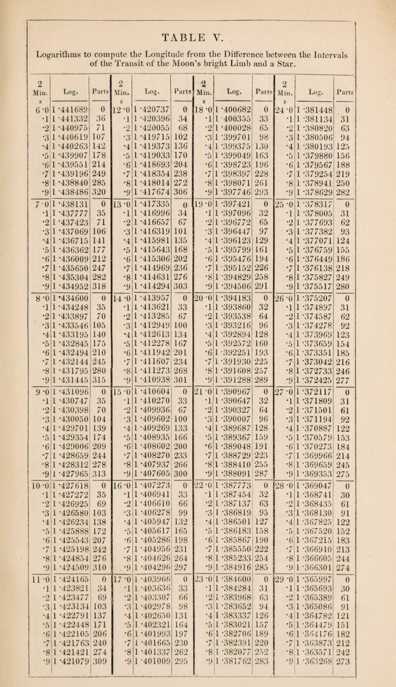 Logarithms to compute the Longitude from the Difference between the Intervals of the Transit of the Moon’s bright Limb and a Star. 2 2 2 2 Min. Log. Parts Min. Log. Parts Min. Log. Parts Min. Log. Parts s 6*0 1 ’441689 0 S 12*0 1 -420737 0 S 18 -0 1 -400682 0 s 24-0 1 -381448 0 •1 1 -441332 36 •1 1 *420396 34 •1 1 400355 33 •1 1 -381134 31 •2 1 -440975 71 2 1 -420055 68 •2 1 -400028 65 • n £ l -380820 63 •3 1 *440619 107 •3 1 -419715 102 *3 1 -399701 98 •3 1*380506 94 4 1 *440263 142 *4 1 -419373 136 *4 1 -399375 130 •4 1 -380193 125 *5 1 -439907 178 *5 1 *419033 170 *5 1 *399049 163 *5 1 -379880 156 *6 1 -439551 214 -6 1*418693 204 •6 1*398723 196 *6 1 -379567 188 •7 1*439196 249 *7 1 -418354 238 *7 1 *398397 228 •7 1 -379254 219 •8 1*438840 285 •8 1 -418014 272 *8 l *398071 261 •8 1 -378941 250 •9 1 -438486 320 *9 1*417674 306 *9 1 -397746 293 •9 1*378629 282 7-0 1 *438131 0 13-0 1*417335 0 19-0 1 *397421 0 25 -0 1 -378317 0 •1 1 -437777 35 *1 1 *416996 34 *1 1 -397096 32 •1 1 -378005 31 •2 1 -437423 71 •2 1 *416657 67 *2 1*396772 65 •2 1 *377693 62 •3 1 *437069 106 *3 1 *416319 101 •3 1 -396447 97 *3 1 -377382 93 *4 1 *436715 141 *4 1 *415981 135 •4 1*396123 129 •4 1 -377071 124 •5 1*436362 177 *5 1 *415643 168 *5 1*395799 161 *5 1 -376759 155 *6 1 *436009 212 *6 1 -415306 202 *6 1 *395476 194 -6 1 *376449 186 ‘7 1 *435650 247 *7 1 *414969 236 *7 1'395152 226 *7 1 *376138 218 *8 l -435304 282 •8 1 -414631 276 *8 1*394829 258 *8 1 *375827 249 *9 1 *434952 318 •9 l *414294 303 *9 1 -394506 291 *9 1 *375517 280 8 *0 1 *434600 0 14 -0 l -413957 0 20-0 1*394183 0 26-0 1*375207 0 •1 1*434248 35 •1 1 -413621 33 *1 1 -393860 32 •1 1 -374897 31 •2 1 *433897 70 •2 1 *413285 67 *2 1 -393538 64 *2 1 *374587 62 •3 1 *433546 105 *3 1 -412949 100 *3 1 -393216 96 *3 1 -374278 92 *4 1 *433195 140 *4 1 *412613 134 *4 1 *392894 128 *4 1 -373969 123 *5 1 -432845 175 *5 1 *412278 167 *5 1 -392572 160 *5 1 -373659 154 *6 1 -432494 210 •6 1 -411942 201 *6 1 -392251 193 •6 1 -373351 185 •7 1 *432144 245 •7 1 *411607 234 *7 1 *391930 225 *7 1*373042 216 •8 1 -431795 280 •8 1 -411273 268 *8 1 *391608 257 *8 1 *372733 246 *9 1 *431445 315 •9 1 -410938 301 *9 1 -391288 289 •9 1*372425 277 9 '0 1 -431096 0 15 -0 1 *410604 0 21 -0 1 *390967 0 27 -0 1 -372117 0 •1 1 -430747 35 *1 1 -410270 33 *1 1 *390647 32 *1 1 *371809 31 •2 1 -430398 70 •2 1 *409936 67 •2 1 -390327 64 *2 1 -371501 61 •3 1 -430050 104 •3 1*409602 100 •3 1 -390007 96 *3 l -371194 92 *4 1 -429701 139 *4 1 -409269 133 *4 1 *389687 128 •4 1 -370887 122 *5 1*429354 174 *5 1 -408935 166 *5 1 *389367 159 *5 1 *370579 153 *6 1 *429006 209 *6 1 -408602 200 *6 1 -389048 191 •6 1 *370273 184 *7 1 -428659 244 *7 1 *408270 233 *7 1 -388729 223 7 1 *369966 214 •8 1 *428312 278 *8 1*407937 266 •8 1 -388410 255 •8 1 -369659 245 •9 1 -427965 313 *9 1 -407605 300 *9 1 -388091 287 1 •» 1*369353 275 10 -o 1 *427618 0 16-0 1 *407273 0 22-0 1 -387773 0 28 -0 1 -369047 0 •1 1 *427272 35 •1 1 -406941 33 -1 1 *387454 32 •1 1 -368741 30 •2 1 -426925 69 •2 1 -406610 66 *2 1*387137 63 *2 1 -368435 61 *3 1 -426580 103 •3 1 -406278 99 *3 1 -386819 95 -3 1*368130 91 •4 1 -426234 138 •4 1 *405947 132 *4 1 -386501 127 •4 1 -367825 122 *5 1 -425888 172 *5 1 *405617 165 *5 1 -386183 158 •5 1 -367520 152 *6 1 *425543 207 •6 1 *405286 198 •6 1 -385867 190 *6 1 -367215 183 / 1 *425198 242 •7 1*404956 231 *7 1*385550 222 *7 1 *366910 213 •8 1 -424854 276 *8 1 -404626 264 *8 1 *385233 254 *8 1 -366605 244 •9 1 -424509 310 . -9 1 *404296 297 *9 1 *384916 285 •9 1*366301 274 11 -o 1 -424165 0 17 -0 1 -403966 0 23 -0 1 *384600 0 29 -0 1 -365997 0 •1 1 -423821 34 •1 1 -403636 33 •1 1*384284 31 •1 1*365693 30 *2 1 -423477 (i!) •9 JU 1 -403307 66 •2 1 *383968 63 *2 1 -365389 61 *3 1 *423134 103 *3 1 -402978 98 *3 1 ’383652 94 *3 1 -365086 91 *4 1 -422791 ! 137 •4 1 -402650 131 •4 1 -383337 126 •4 1 -364782 121 *5 1 -422448 171 *5 1 *402321 164 *5 1 -383021 157 *5 1 -364479 151 •6 1*422105 206 •6 1 -401993 197 *6 1 -382706 189 *6 1 -364176 182 ’7 1 421763 ’240 ‘7 1 -401665 230 *7 1 -382391 220 *7 1 *363873 212 •8 1 *421421 274 •8 1*401337 262 •8 1 -382077 252 *8 1 *363571 242 •9 1 -421079 I 309 •9 1 -401009 295 *9 1 -381762 283 *9 1-363268 273