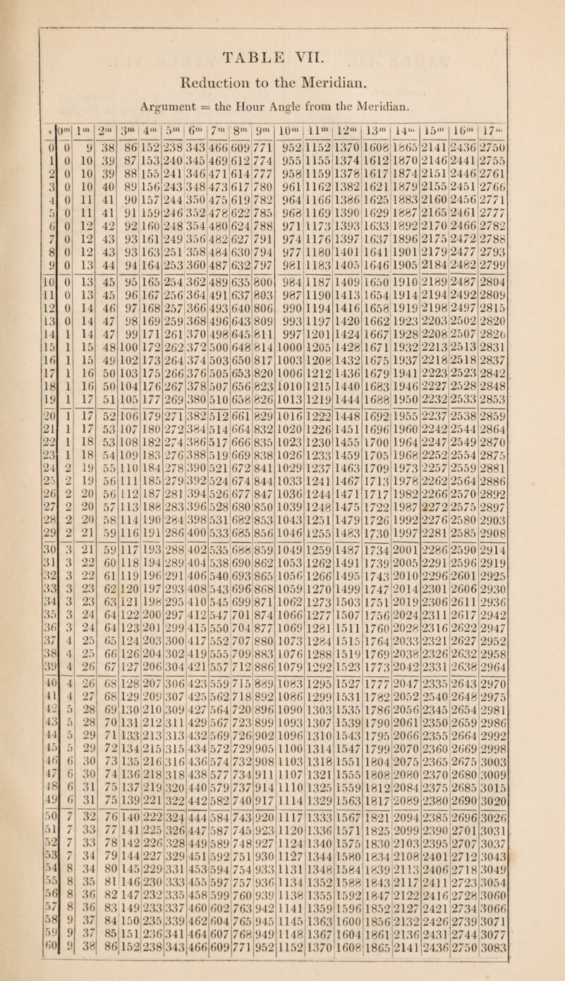 Reduction to the Meridian. Argument = the Hour Angle from the Meridian. s On, lm 2m 3m i 4>„ 5in 6*m 7m 8m 9m 101U lim 12“ 13,n 14u* 15‘ 161U 17‘“ 0 0 9 38 86 152 238 343 466 609 771 952 115211370 1608 1865 2141 2436 2750 1 0 10 39 87 153 240 345 469 612 774 955 1155 1374 1612 1870 2146 2441 2755 2 0 10 39 88 155 241 346 471 614 777 958 1159 1378 1617 1874 2151 2446 2761 3 0 10 40 89 156 243 348 473 617 780 961 1162 1382 1621 1879 2155 2451 2766 4 0 11 41 90 157 244' 350 475 619 782 964 1166 1386 1625 1883 2160 2456 2771 5 0 11 41 911 159 246 352 478 622 785 968 1169 1390)1629 1887 2165 2461 2777 6 0 12 42 92 160 248 354 480 624 788 971 1173 1393 1633 1892 2170 2466 2782 7 0 12 43 93 161 249 356 482 627 791 974 1176 1397 1637)1896 2175 2472 2788 8 0 12 43 93 163 251 358 484 630 794 977 1180 1401 1641 1901 2179 2477 2793 9 0 13 44 94 164 253 360 487 632 797 981 1183 1405 16461905 2184 2482 2799 10 0 13 45 95 165 254 362 489 635 800 984 1187 1409 1650 1910 2189 2487 2804 11 0 13 45 96 167 256 364 491 637 803 987 1190 1413 1654 1914 2194 2492 2809 12 0 14 46 97 168 257 366 493 640 806 990 1194 1416 1658 1919 2198 2497 2815 13 0 14 47 98 169 259368 496 643 809 993 1197 1420 1662 1923 2203 2502 2820 14 1 14 47 99 171 261 370 498 645 811 997 1201 1424 1667 1928 2208 2507 2826 15 1 15 48 100 172 262 372 500 648 814 1000 1205 1428 1671 1932 2213 2513 2831 Hi 1 15 49 102 173 264 374 503 650 817 1003 1208 1432 1675 1937 2218 2518 2837 17 1 16 50 103 175 266 376 505 653 820 1006 1212 1436 1679 1941 2223 2523 2842 18 1 16 50 104 176 267 378 507 656 823 1010 1215 1440 1683 1946 2227 2528 2848 19 1 17 51 105 177 269 380 510 658 826 1013 1219 1444 1688 1950 2232 2533 2853 20 1 17 52 106 179 271 382 512 661 829 1016 1222 1448 1692 1955 2237 2538 2859 21 1 17 53 107 180 272 384 514 664 832 1020 1226 1451 1696 1960 2242 2544 2864 22 1 18 53 108 182 274 386 517 666 835 1023 1230 1455 1700 1964 2247 2549 2870 23 1 18 54 109 183 276 388 519 669 838 1026 1233 1459 1705 1968 2252 2554 2875 24 2 19 55 110 184 278 390 521 672 841 1029 1237 1463 1709 1973 2257 2559 2881 25 2 19 56 111 185 279 392 524 674 844 1033 1241 1467 1713 1978 2262 2564 2886 26 2 20 56 112 187 281 394 526 677 847 1036 1244 1471 1717 1982 2266 2570 2892 27 2 20 57 113 188 283 396 528 680 850 1039 1248 1475 1722 1987 2272 2575 2897 28 2 20 58 114 190 284 398 531 682 853 1043 1251 1479 1726 1992 2276 2580 2903 29 2 21 59 116 191 286)400 533 685 856 1046 1255 1483 1730 1997 2281 2585 2908 30 3 21 59 117 193 288)402 535 688 859 1049 1259 1487 1734 2001 2286 2590 2914 31 3 22 60 118 194 289 404 538 690 862 1053 1262 1491 1739 2005 2291 2596 2919 32 3 22 61 119 196 291 406 540 693 865 1056 1266 1495 1743 2010 2296 2601 2925 33 3 23 62 120 197 293)408 543 696 868 1059 1270 1499 1747 2014 2301 2606 2930 34 3 23 63 121 198 295 410 545 699 871 1062 1273 1503 1751 2019 2306 2611 2936 35 3 24 64 122 200 297 412 547 701 874 1066 1277 1507 1756 2024 2311 2617 2942 36 3 24 64 123 201 299 415 550 704 877 1069 1281 1511 1760 2028 2316 2622 2947 37 4 25 65 124 203 300 417 552 707 880 1073 1284 1515 1764 2033 2321 2627 2952 38 4 25 66 126 204 302 419 555 709 883 1076 1288 1519 1769 2038 2326 2632 2958 39 4 26 67 127 206 304 421 557 712 886 1079 1292 1523 1773 2042 2331 2638 2964 40 4 26 68 128 207 306 423 559 715 889 1083 1295 1527 1777 2047 2335 2613 2970 41 4 27 68 129 209 307 425 562 718 892 1086 1299 1531 1782 2052 2540 2648 2975 42 5 28 69 130 210 309 427 564 720 896 1090 1303 1535 1786 2056 2345 2654 2981 43 5 28 70 131 212 311 429 567 723 899 1093 1307 1539 1790 2061 2350 2659 2986 14 5 29 71 133 213 313 432 569 726 902 1096 1310 1543 1795 2066 2355 2664 2992 15 5 29 72 134 215 315 434 572 729 905 1100 1314 1547 1799 2070 2360 2669 2998 46 6' 30 73 135 216 316 436 574 732 908 1103 1318 1551 1804 2075 2365 2675 3003 17 6 30 74 136 218 318 438 577 734 911 1107 1321 1555 1808 2080 2370 2680 3009 18 6 31 75 137 219 320 440 579 737 914 1110 1325 1559 1812 2084 2375 2685 3015 49 6 31 To |139|221 322 442 582 740 917 1114 1329 1563 1817 2089 2380 2690 3020 50 7 32 76 140'222 324 444 584 743 920 1117 1333 1567 1821 2094 2385 2696 3026 51 7 33 77 141 225 326 447 587 745 923 1120 1336 1571 1825 2099 2390 2701 3031 52 7 33 78 142 226 328 449 589 748 927 1124 1340 1575 1830 2103 2395 2707 3037 53 / 34 79j 144 22 7 329 451 592 751 930 1127 1344 1580 1834 2108 2401 2712 3043 54 8 34 80 145 229 331 453 594 754 933 1131 1348 1584 1839 2113 2406 2718 3049 o 5 8 35 8! 146230 333 455 597 757 936 1134 1352 1588 1843 2117 2411 2723 3054 56 8 36 82 1471232 335 458 599 760 939 1138 1355 1592 1847 2122 2416 2728 3060 .57 8 36 83 149 233 337 460 602 7 63 942 1141 1359 1596 1852 2127 2421 2734 3066 58 9 37 84 150 235 339 462 604 765 945 1145 1363 1600 1856 2132 2426 2739 3071 59 9 37 85 151 236 341 464 607 768 949 1148 1367 1604 1861 2136 2431 2744 3077 60 9 38 86| 152 238 343 466 609 771 952 1152 1370 1608)1865 2141 2436 2750 3083