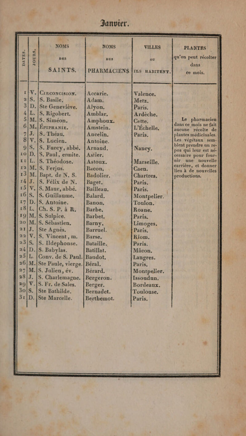 RE EPEFEREET NOMS S. Basile, Ste Geneviève, S. Rigobert. ÉPIPHANIE. . Théau. S. Lucien. S. Farey, abbé. S. Paul, ermite. . Théodose. . Ferjus. Bapt. de NS. S. Félix de N,. S. Maur, abbé. S. Guillaume. S. Antoine. Ch.S.P.à R, Ste Agnès. S. Ildephonse. Conv. de S. Paul. S. Charlemagne. Ste Bathilde. Ste Marcelle. Janvier. Accarie, Adam. Alyon. Amblar, Amphoux, Amstein. Ancelin. Antoine. Arnaud, Astier, Astoux. Bacon, Badolier, Baget. Bailleau. Balard. Banon, Barbe. Barbet. Barny. Barruel. Barse. Bataille. Batillat. Baudot, Béral. Bérard. Bergeron. Berger. Bernadet. Berthemot. VILLES ou Valence. Metz. Paris. Ardèche. Cette. L’Échelle, Paris. Nancy. Marseille, Caen. Chartres. Paris. Paris. Montpelier. Toulon. Roane. Paris. Limoges, Paris, Kiom, Paris, Mâcon. Langres. Paris, Montpelier. Issoudun. Bordeaux. Toulouse, Paris. PLANTES qu'on peut récolter dans ce mois. Le pharmacien dans ce mois ne fait aucune récolte de plantes médicinales. Les végétaux sem- blent prendre un re- pos qui leur est né- cessaire pour four- nir une nouvelle carrière, et donner lieu à de nouvelles productions.