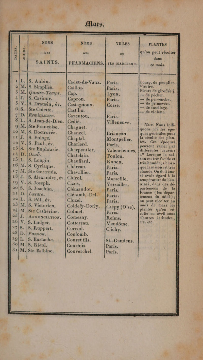 SAINTS. S. Aubin. S. Simplice. Quatre-Temps. S. Casimir, S. Drausin, év. Ste Colette. Reminiscere. S: Jean-de-Dieu. Ste Françoise, S. Euloge, Ste Euphrasie, D. Longin. S. Alexandre , év. S. Joseph. S. Joachüe. Lætare. S. Pôl , év. ANNONCIATION. S, Ludger. S. Ruppert, Passion. S. Eustache, S, Rieul. Ste Balbine. _NOMS PHARMACIENS. Cadet-de-Vaux. Caillot. Cap. Capron. Castagnoux. Castillo. Caventou. Cédié. Chagnet, Cbhancel. Chaptal. Charlard. Charpentier. Chatelain. Chauffard, Chéreau. Chevallier. Chirol. Cizos, Clémandot, P Cléramb,-Del, Cluzel. Coldefy-Dorly. Colmet. Comesny. Cottereau. Corriol. Coulomb. Couret fils. Courtois. Couverchel. VILLES Paris. Paris, Lyon. Paris, Corse, Paris. Villeneuve. Briancon. Montpelier. Paris. Valenciennes, Toulon. Rouen. Paris. Paris. Marseille, Versailles. Paris. Paris. Paris, Crépy (Oise). Paris. Reims, Vendôme. Clichy. St.-Gaudens. Paris. Paris. PLANTES dans ce mois. nm Bourg. de peuplier. Ficaire. Fleurs de giroflée j. — de pêcher. — de pervenche. — de primevère. — de tussilage. — de violette. Nota. Nous indi- quons ici les épo- ques générales pour la récolte des plan- tes. Ces époques peuvent varier par différentes causes : 1° Lorsque la sai- son est très froide et très humide; 29 lors- que la saison est très chaude. On doit aus- si avoir égard à la température du lieu. Ainsi, dans des dé- partemens de la France (les dépar- temens du midi), on peut récolter au mois de mars les plantés qu’on ré- colte en avril sous d’autres latitudes, etc. etc.